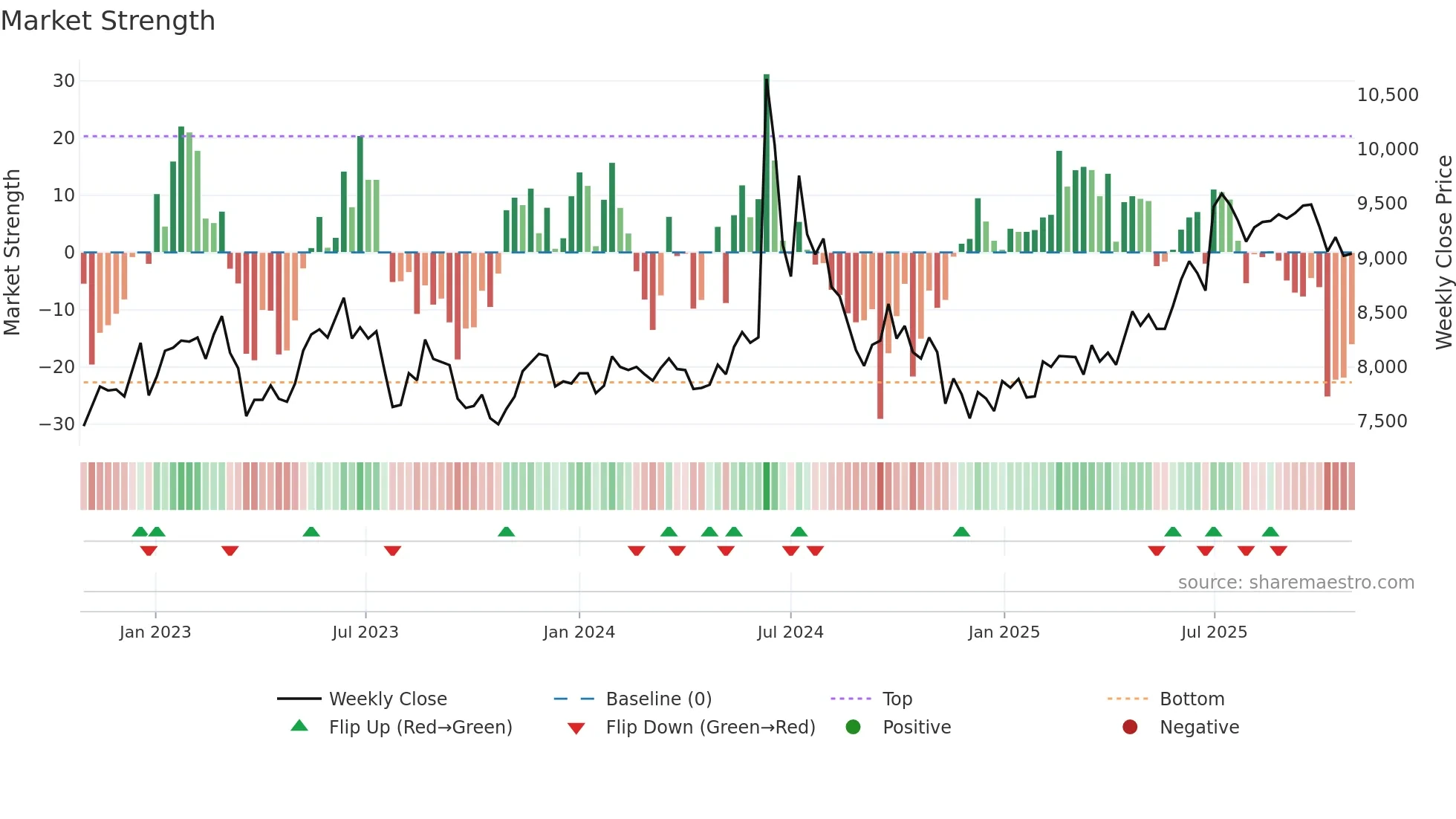 264900 weekly Market Strength chart