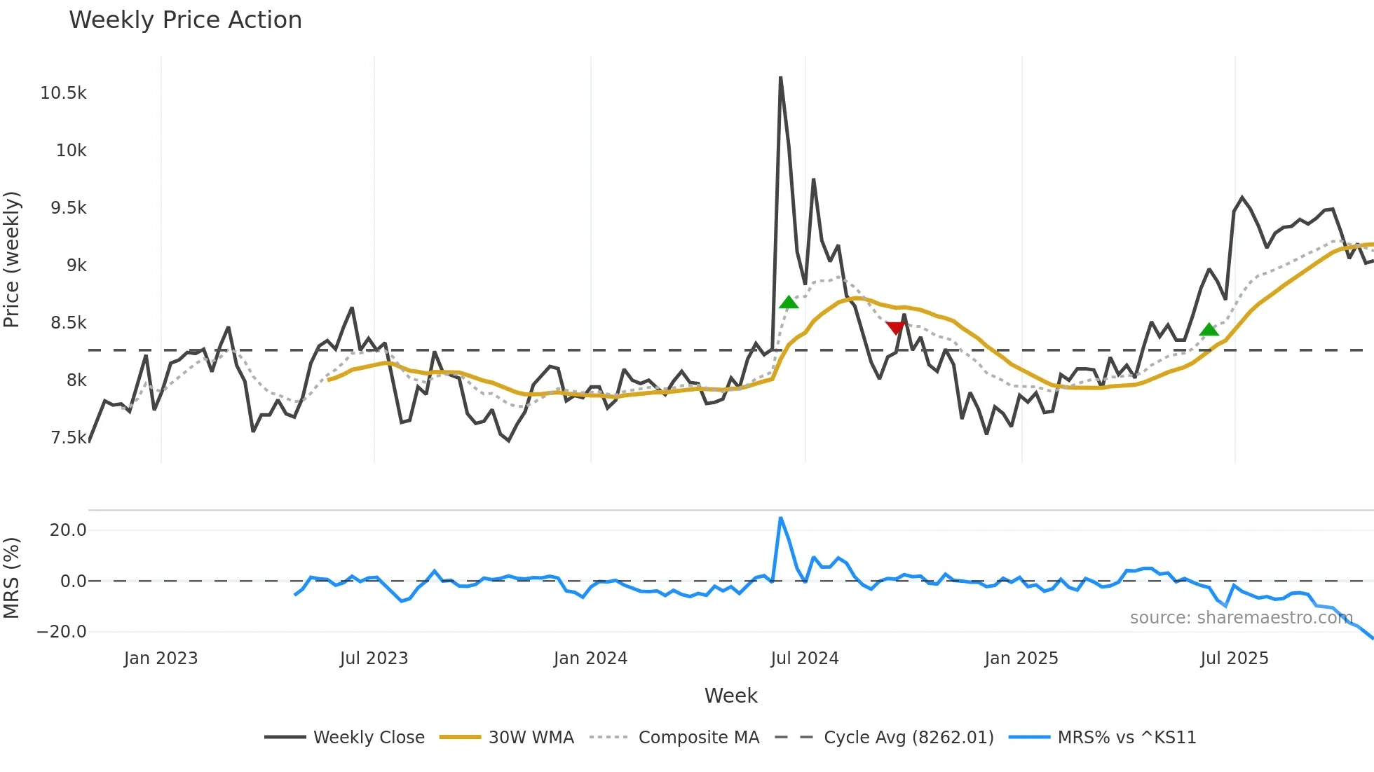 264900 weekly Price Action chart, closing 2025-10-27