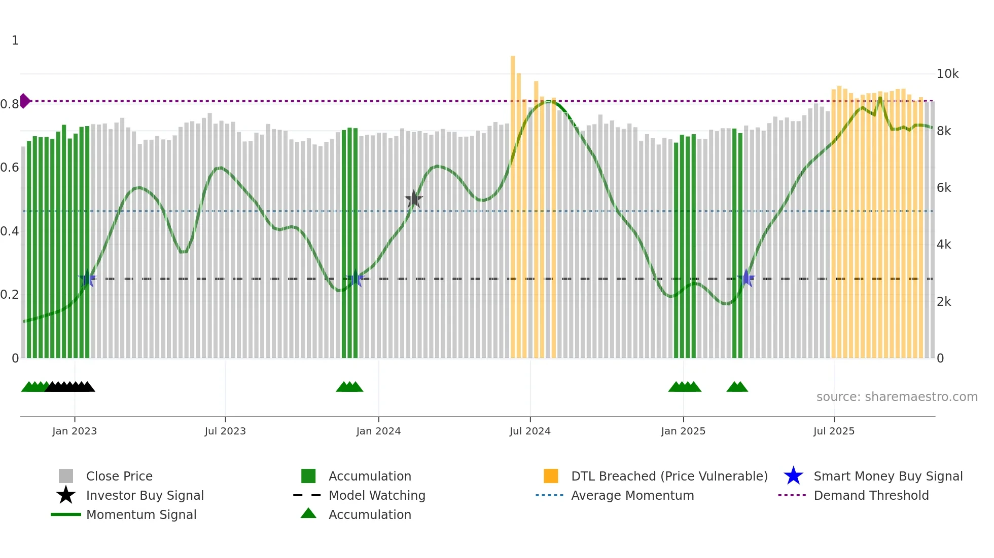 264900 weekly Smart Money chart