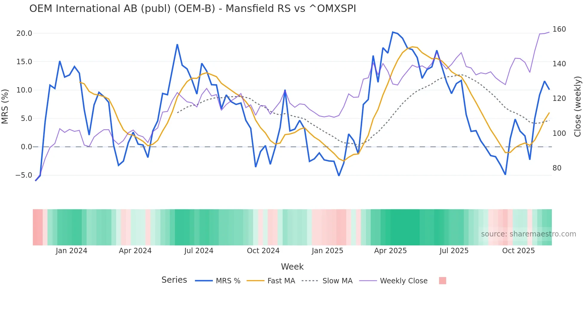 OEM-B Mansfield Relative Strength chart