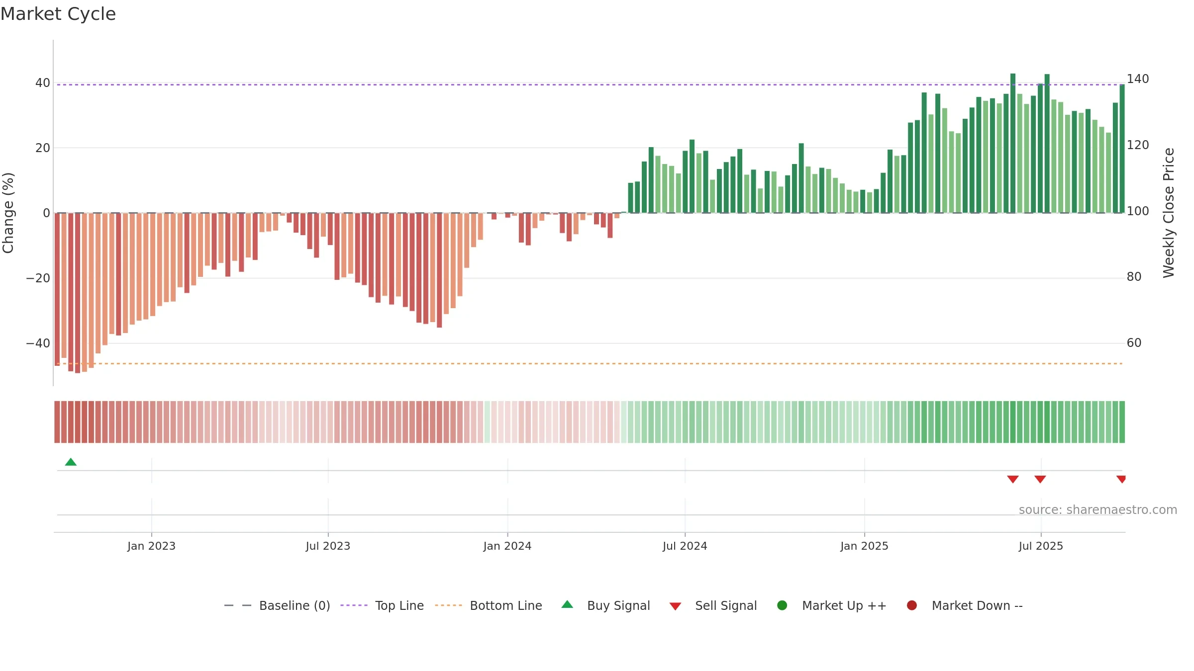OEM-B weekly Market Cycle chart, closing 2025-09-15.