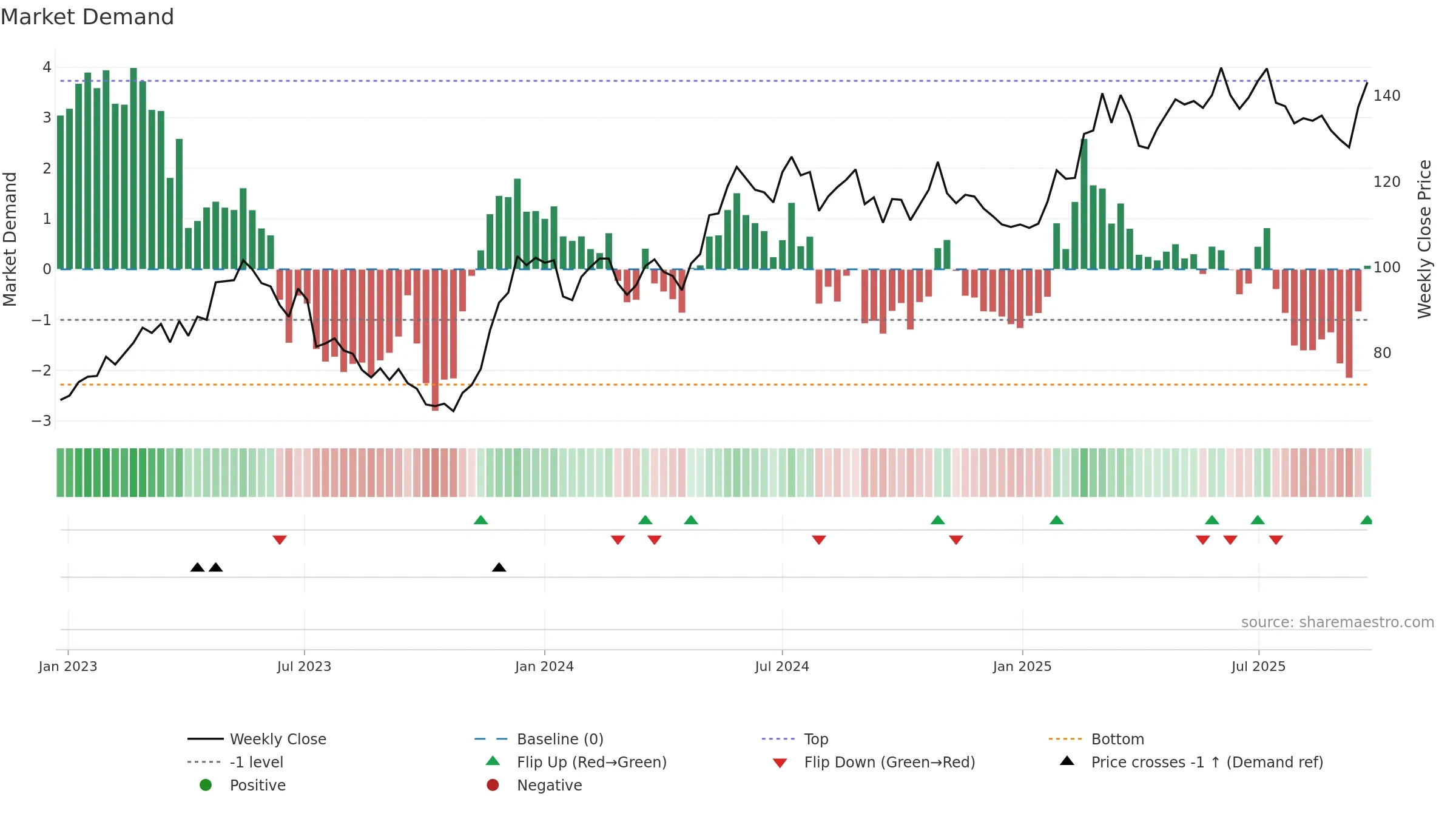 OEM-B weekly Market Demand chart, closing 2025-09-15.