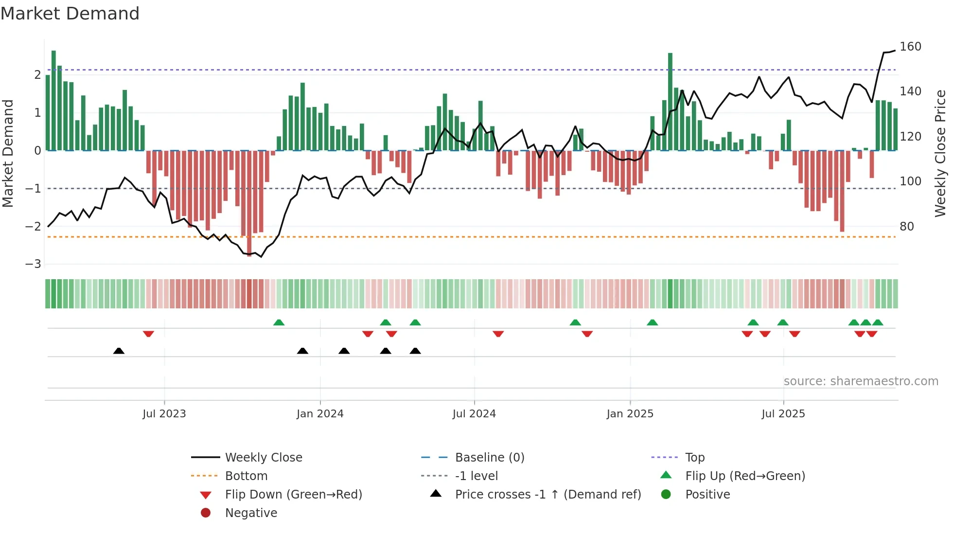 OEM-B weekly Market Demand chart