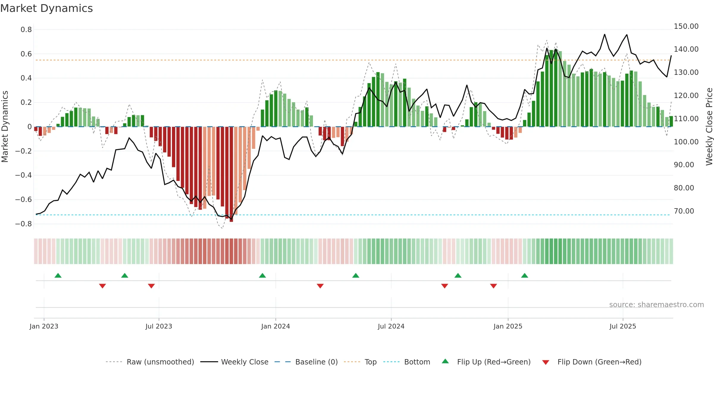 OEM-B weekly Market Dynamics chart, closing 2025-09-15.