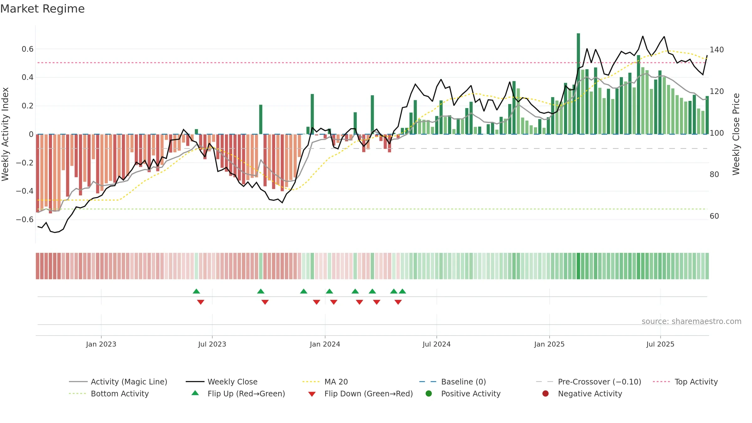 OEM-B weekly Market Snapshot chart, closing 2025-09-15.