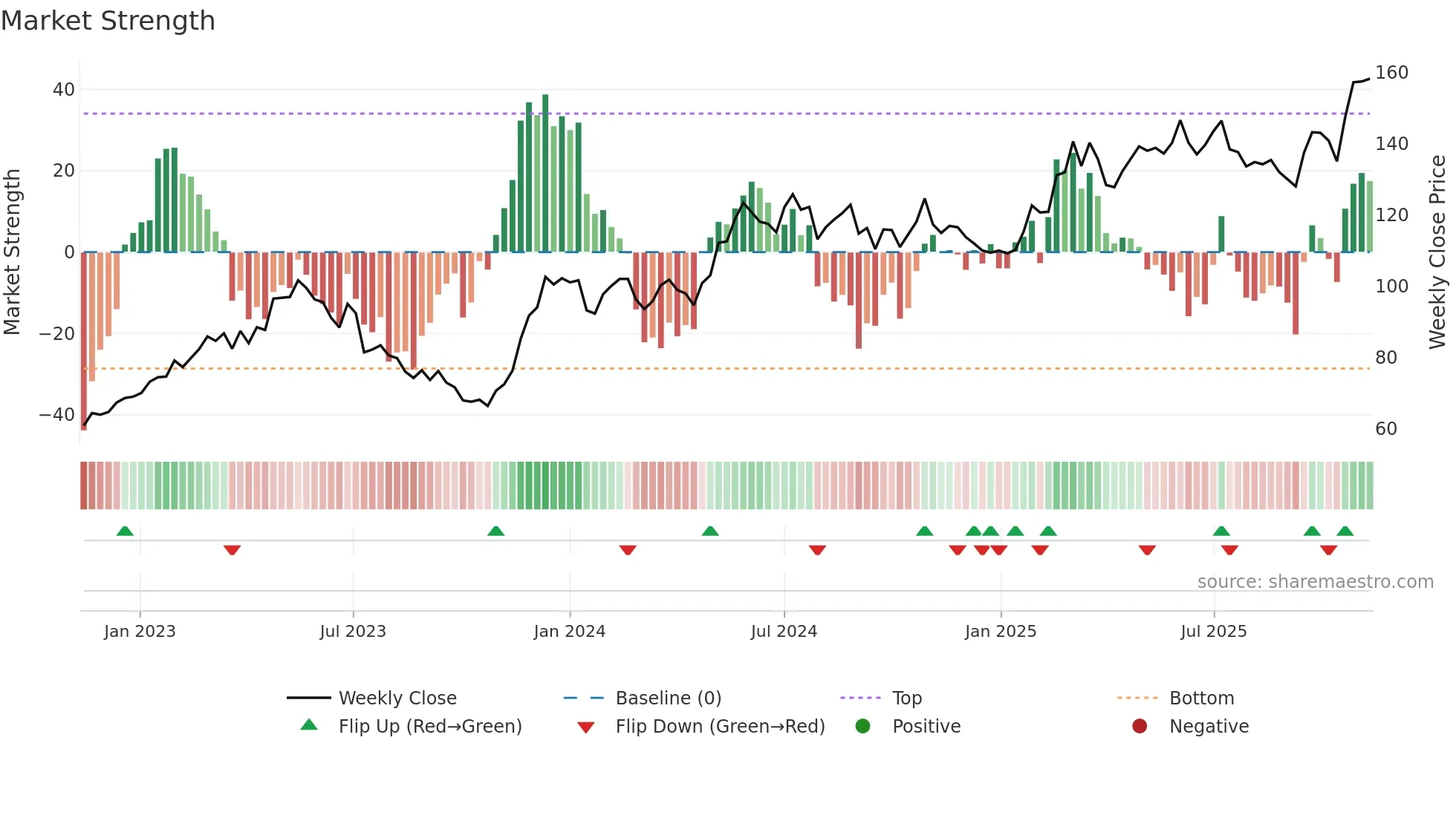 OEM-B weekly Market Strength chart