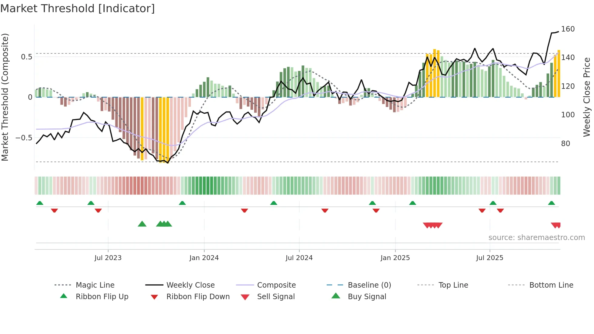 OEM-B weekly Market Threshold chart