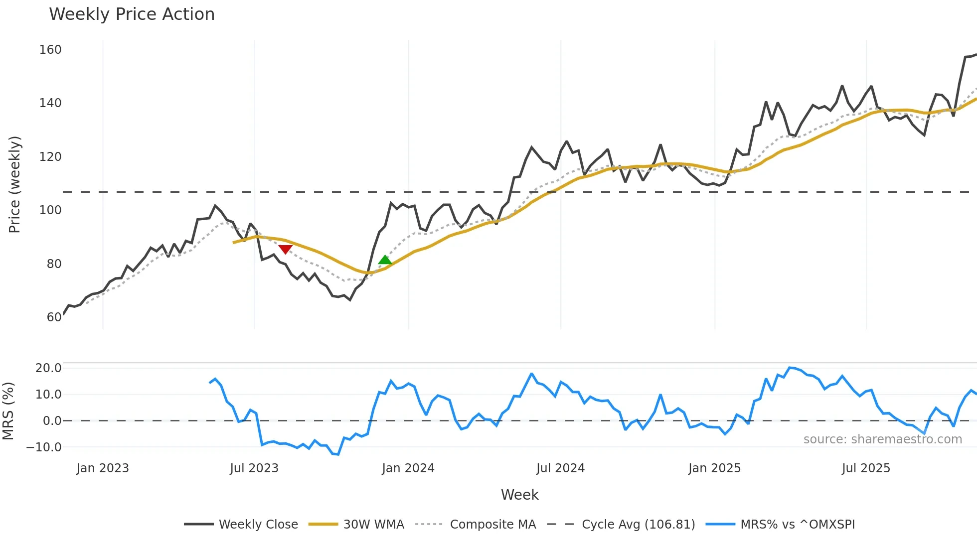 OEM-B weekly Price Action chart, closing 2025-11-10