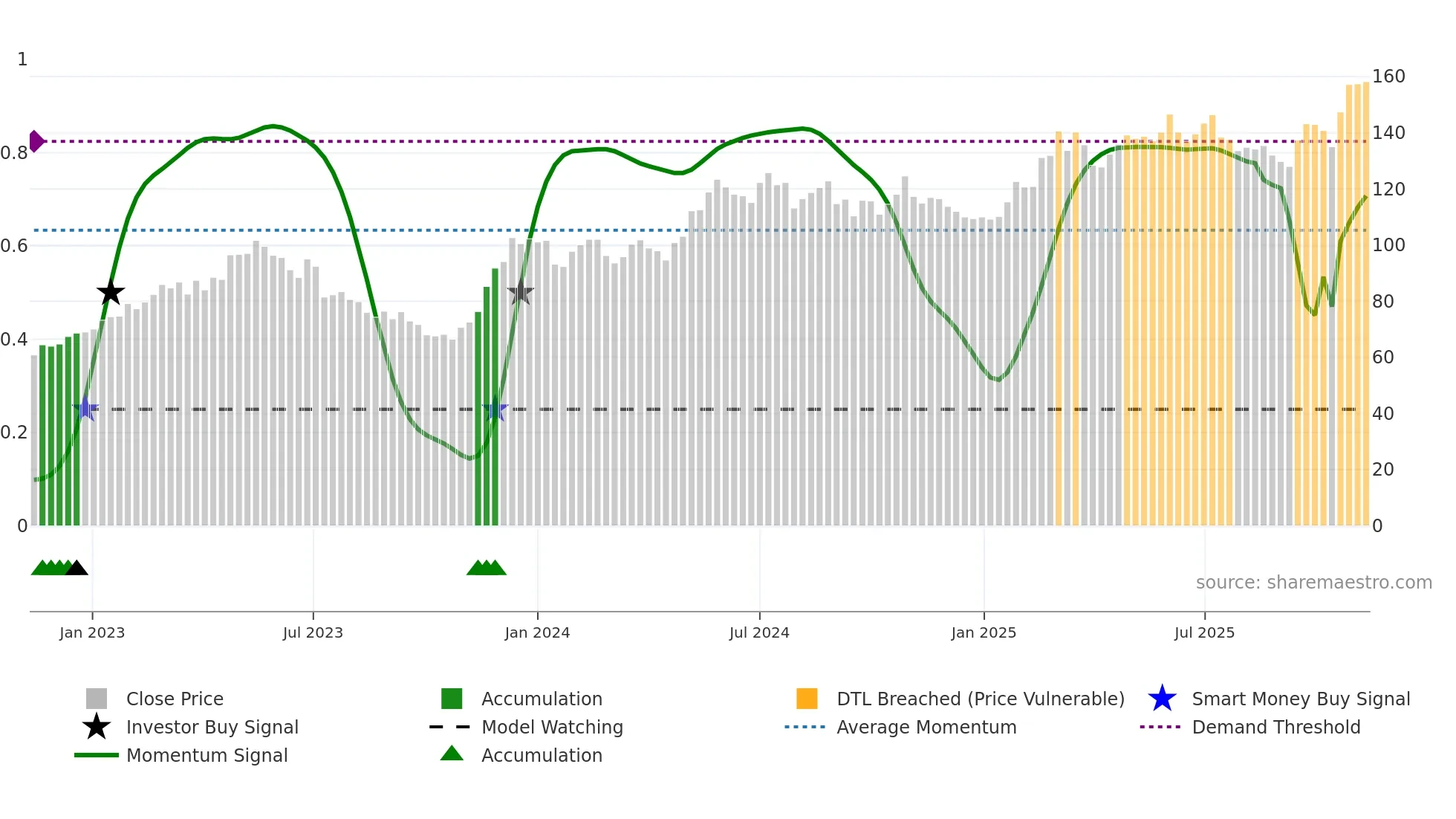 OEM-B weekly Smart Money chart