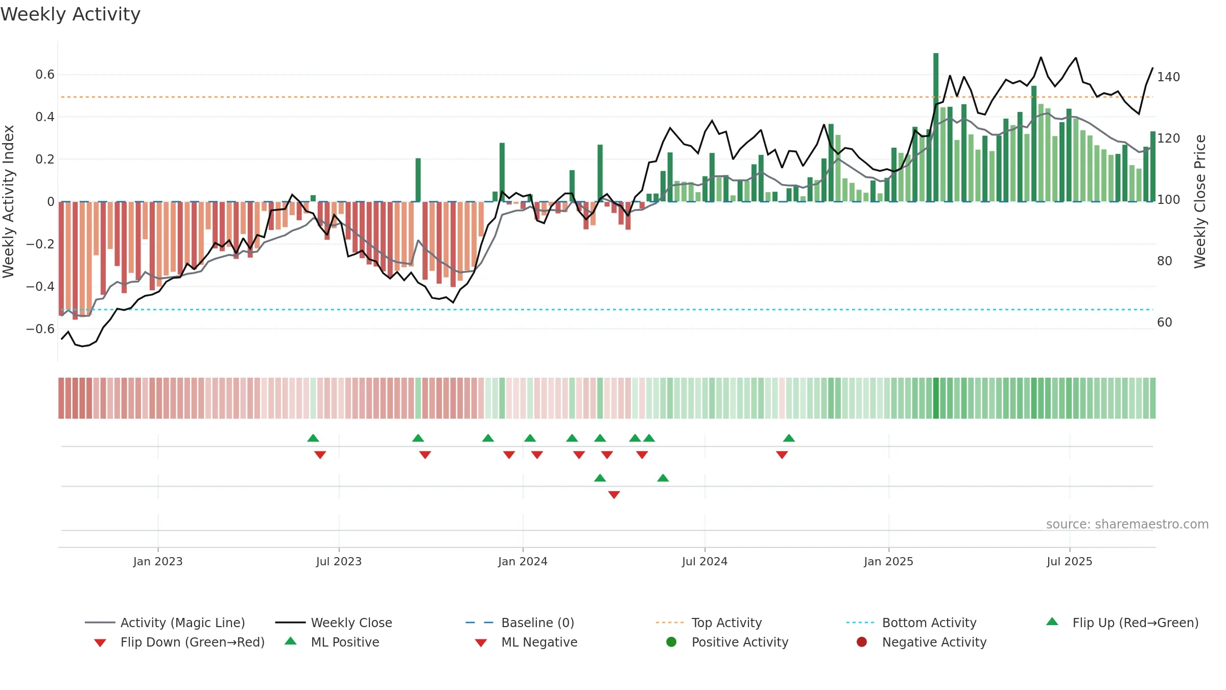OEM-B weekly Activity chart, closing 2025-09-15.