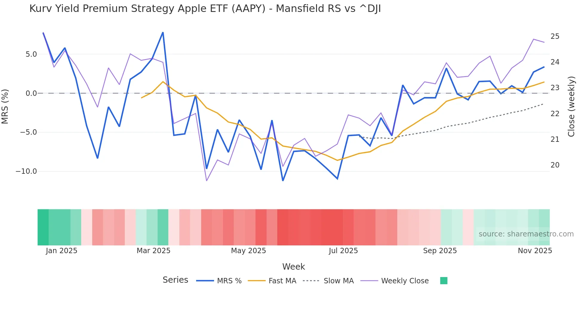 AAPY Mansfield Relative Strength chart