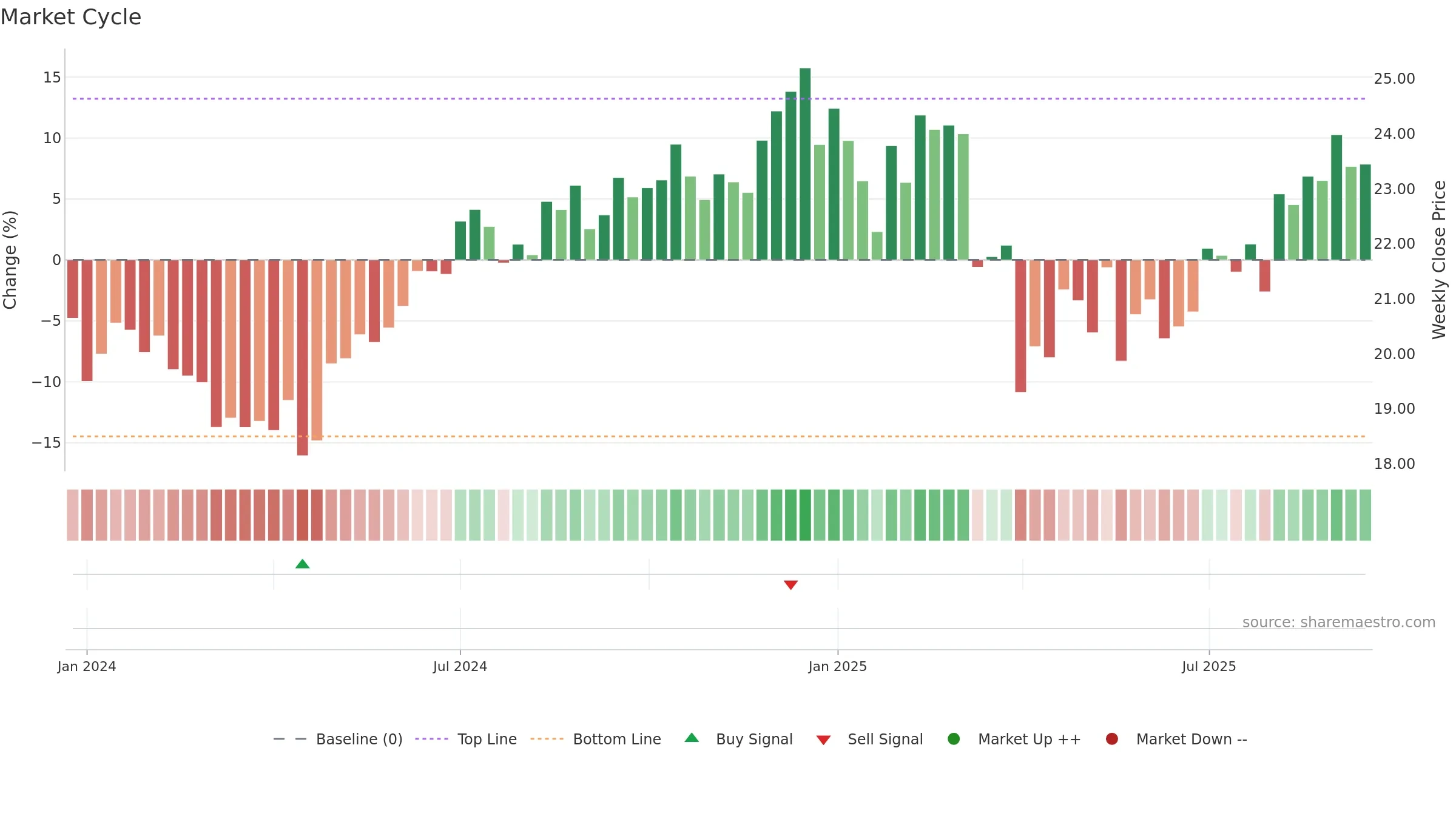 AAPY weekly Market Cycle chart, closing 2025-09-15.