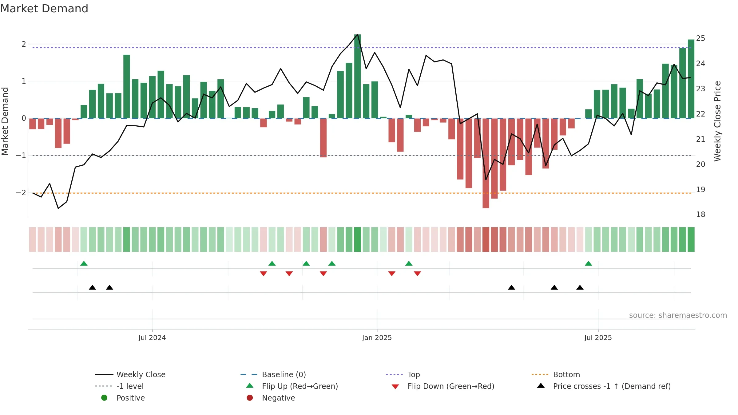 AAPY weekly Market Demand chart, closing 2025-09-15.