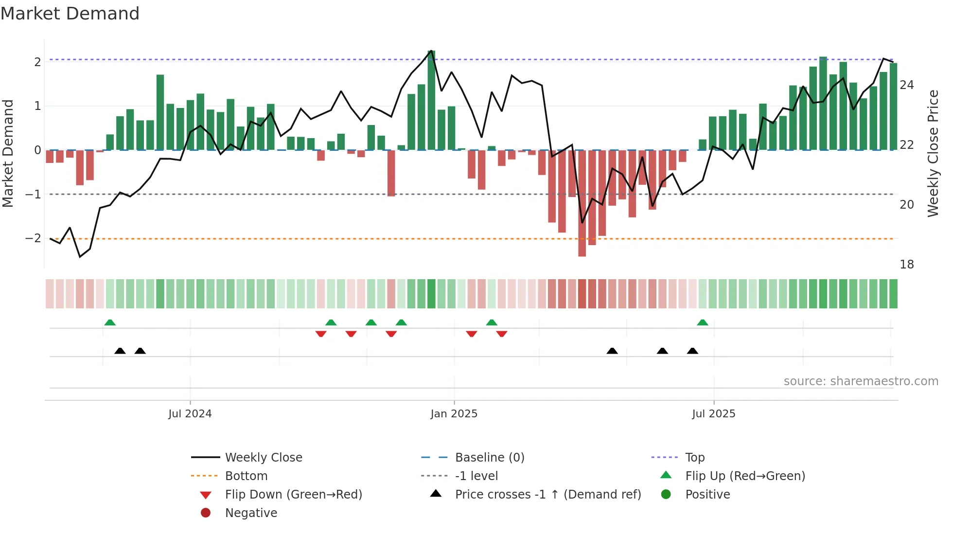 AAPY weekly Market Demand chart