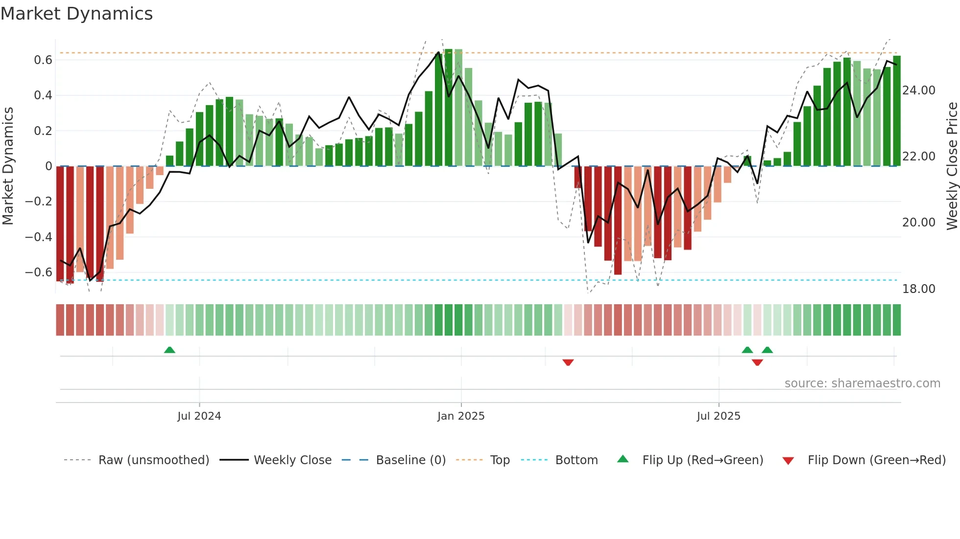 AAPY weekly Market Dynamics chart