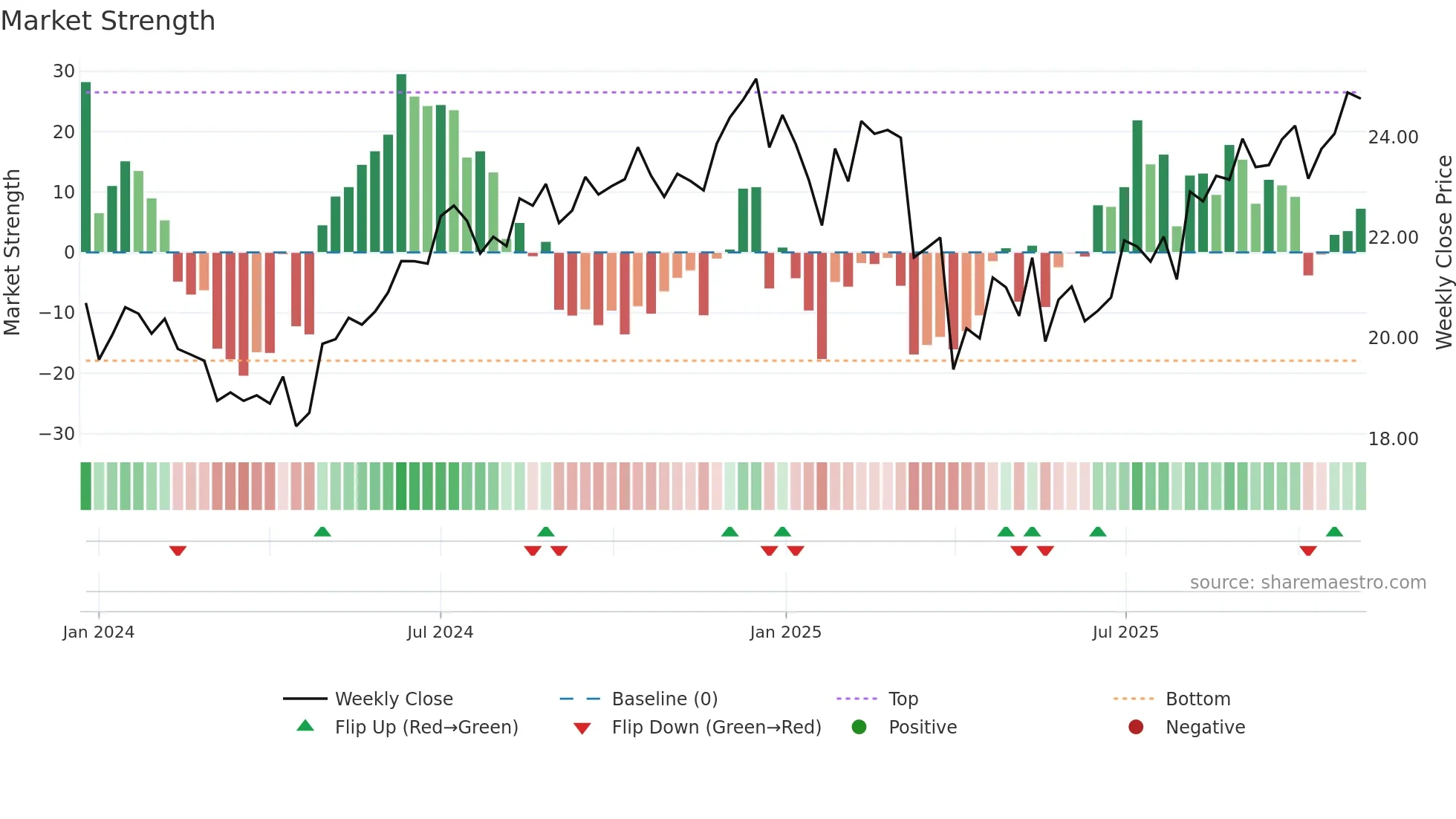 AAPY weekly Market Strength chart
