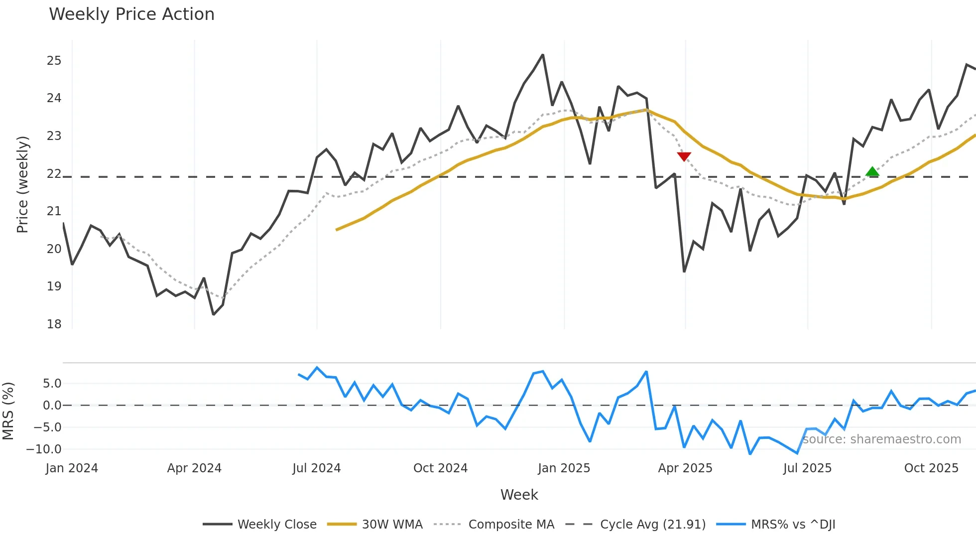 AAPY weekly Price Action chart, closing 2025-11-03