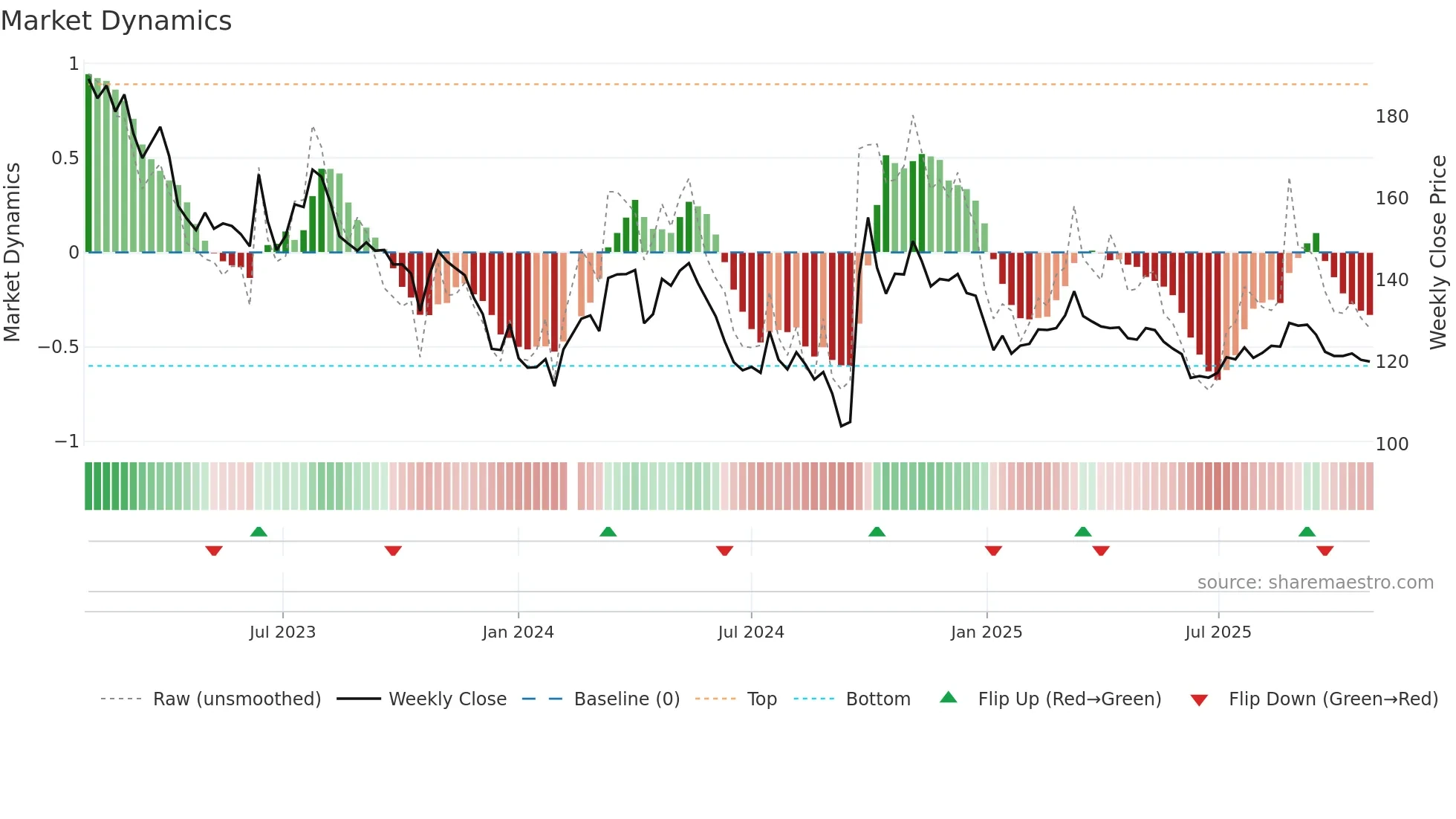 000858 weekly Market Dynamics chart
