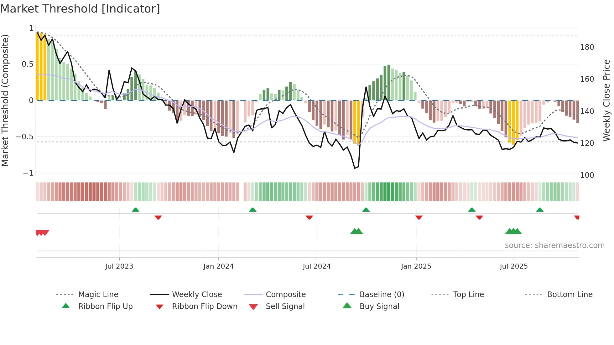 000858 weekly Market Threshold chart