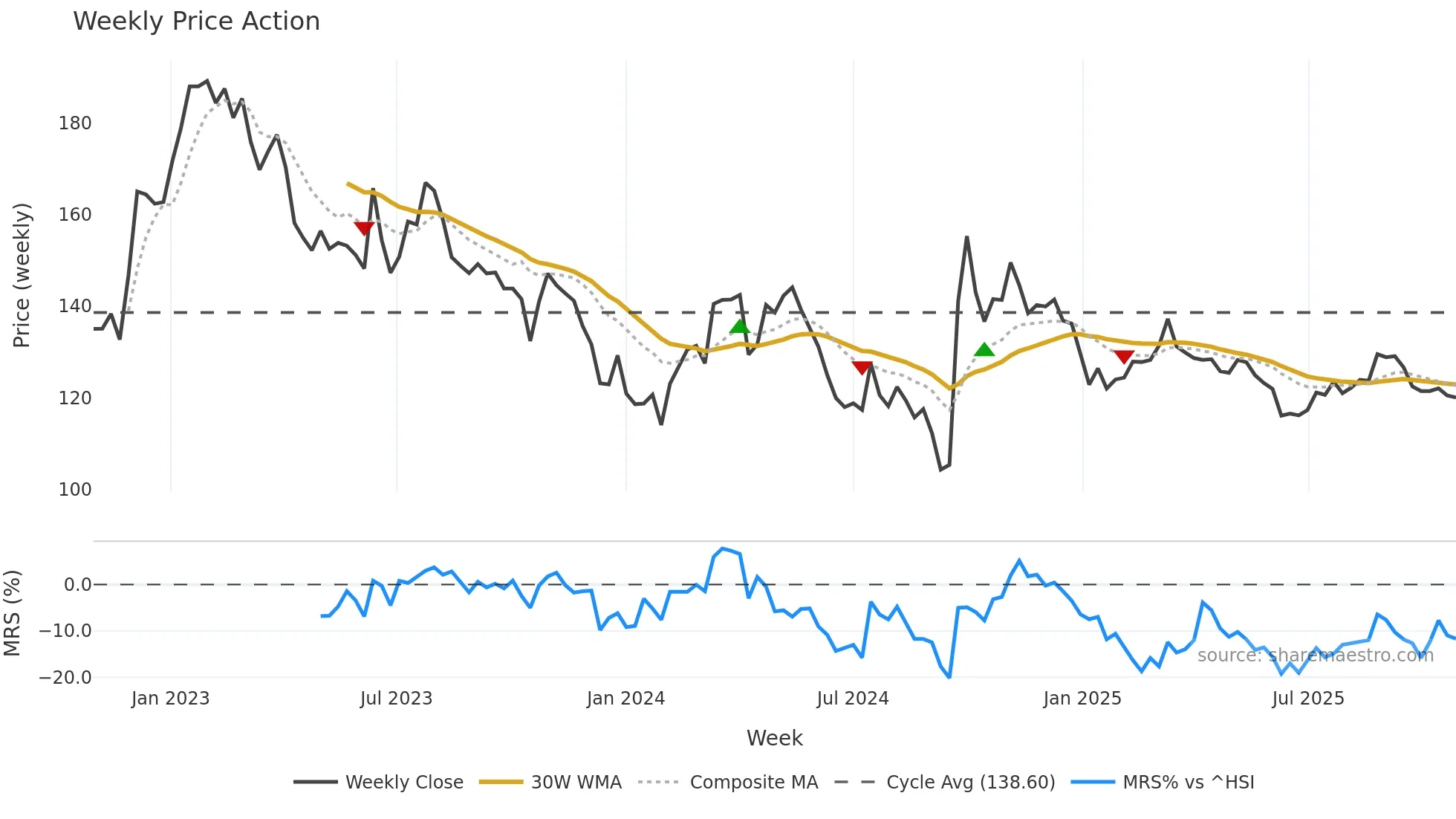 000858 weekly Price Action chart, closing 2025-10-27