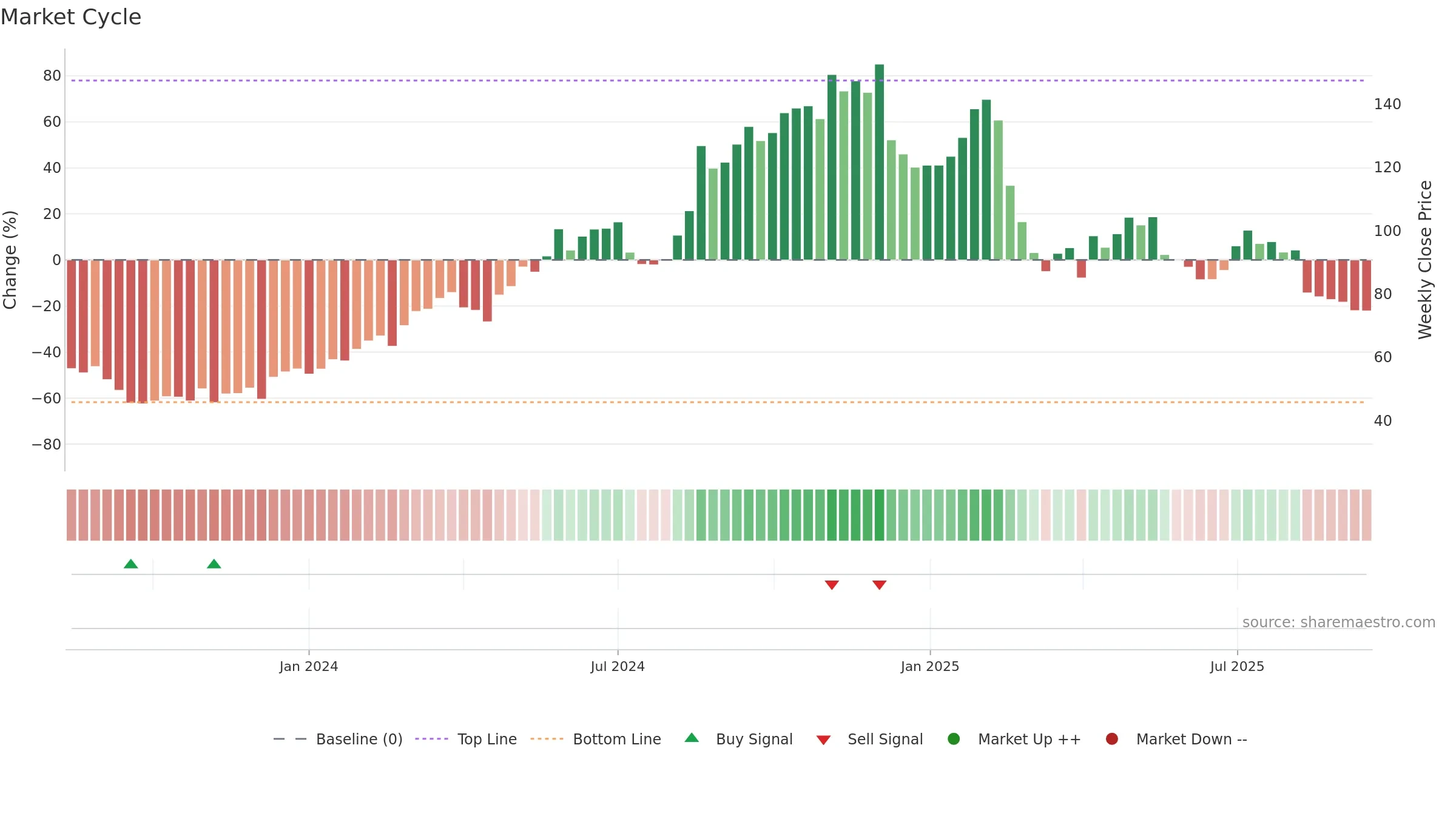 CAVA weekly Market Cycle chart, closing 2025-09-15.