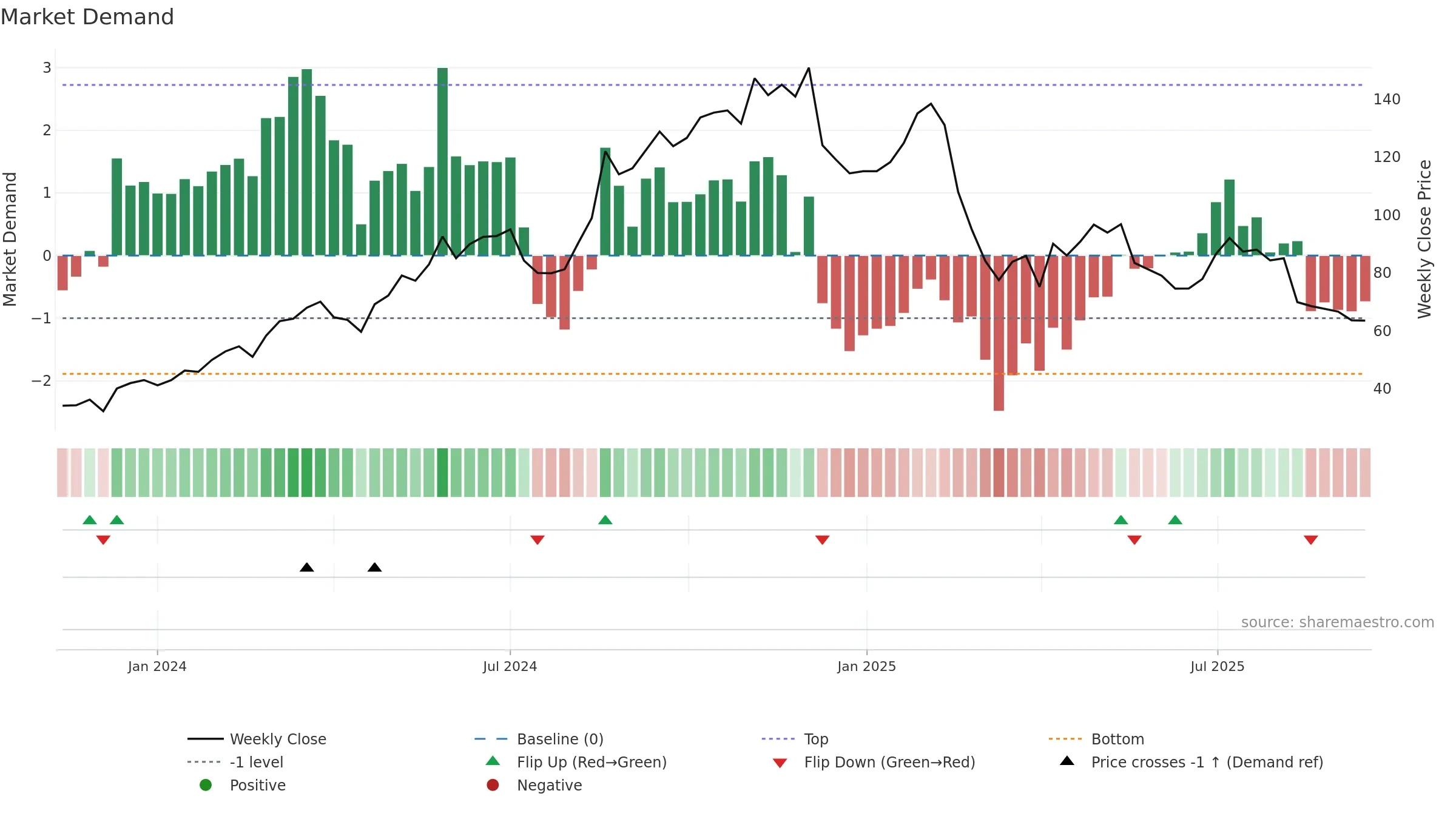 CAVA weekly Market Demand chart, closing 2025-09-15.
