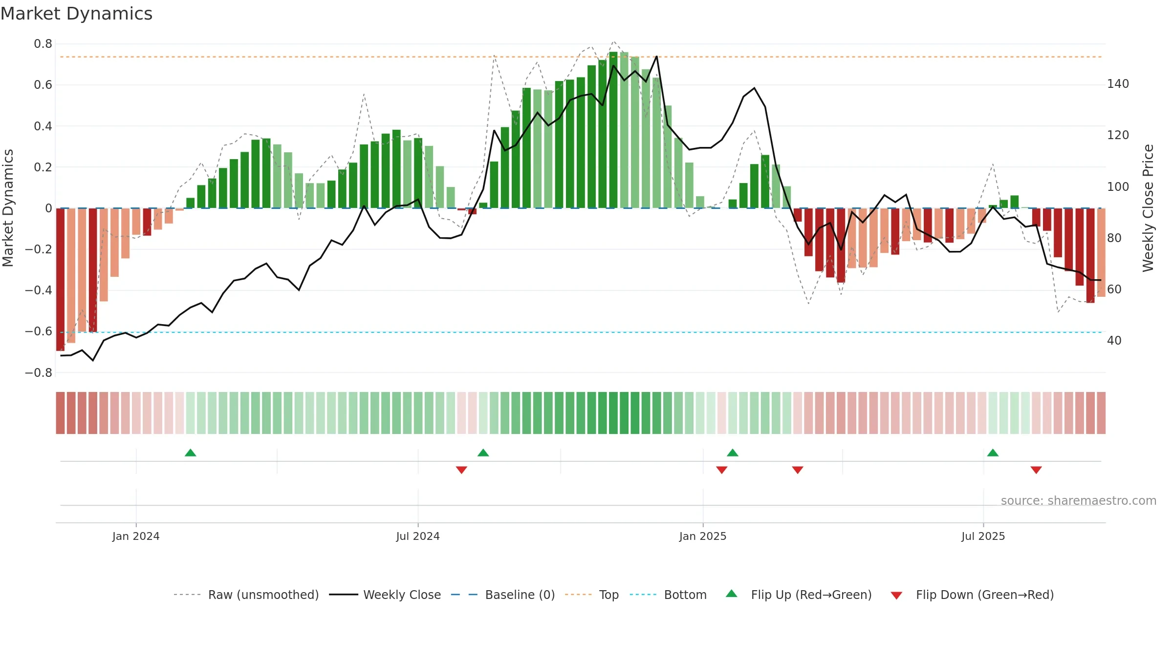 CAVA weekly Market Dynamics chart, closing 2025-09-15.