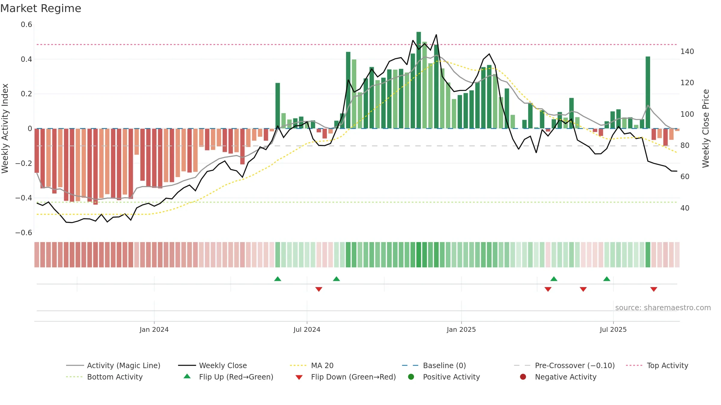 CAVA weekly Market Snapshot chart, closing 2025-09-15.