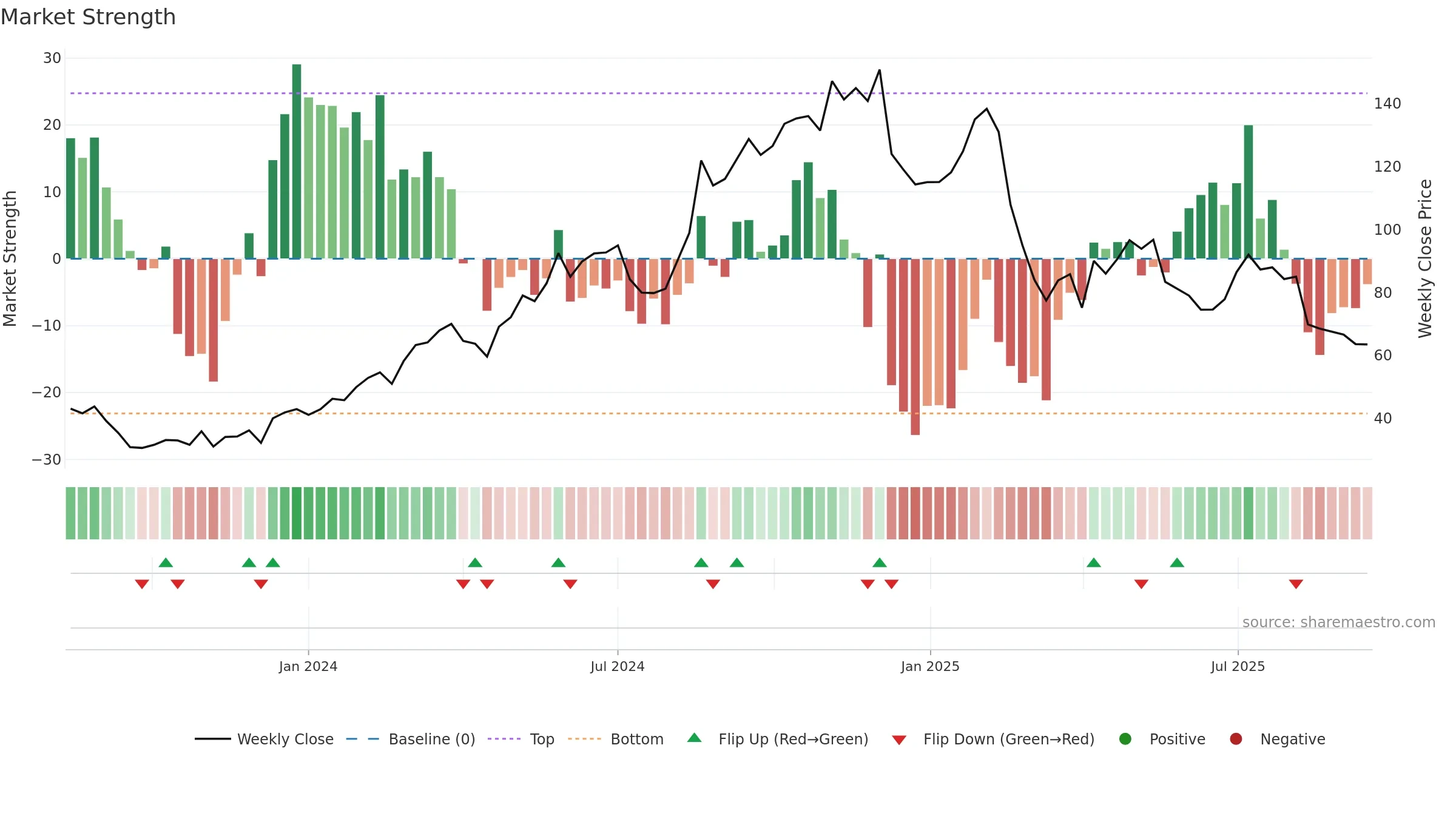 CAVA weekly Market Strength chart, closing 2025-09-15.