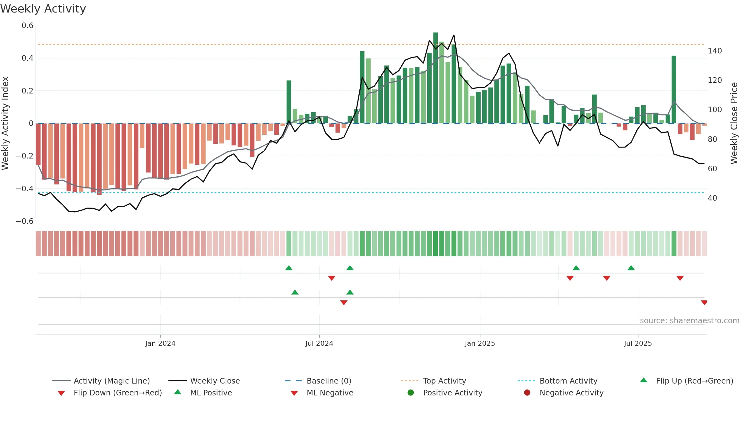 CAVA weekly Activity chart, closing 2025-09-15.