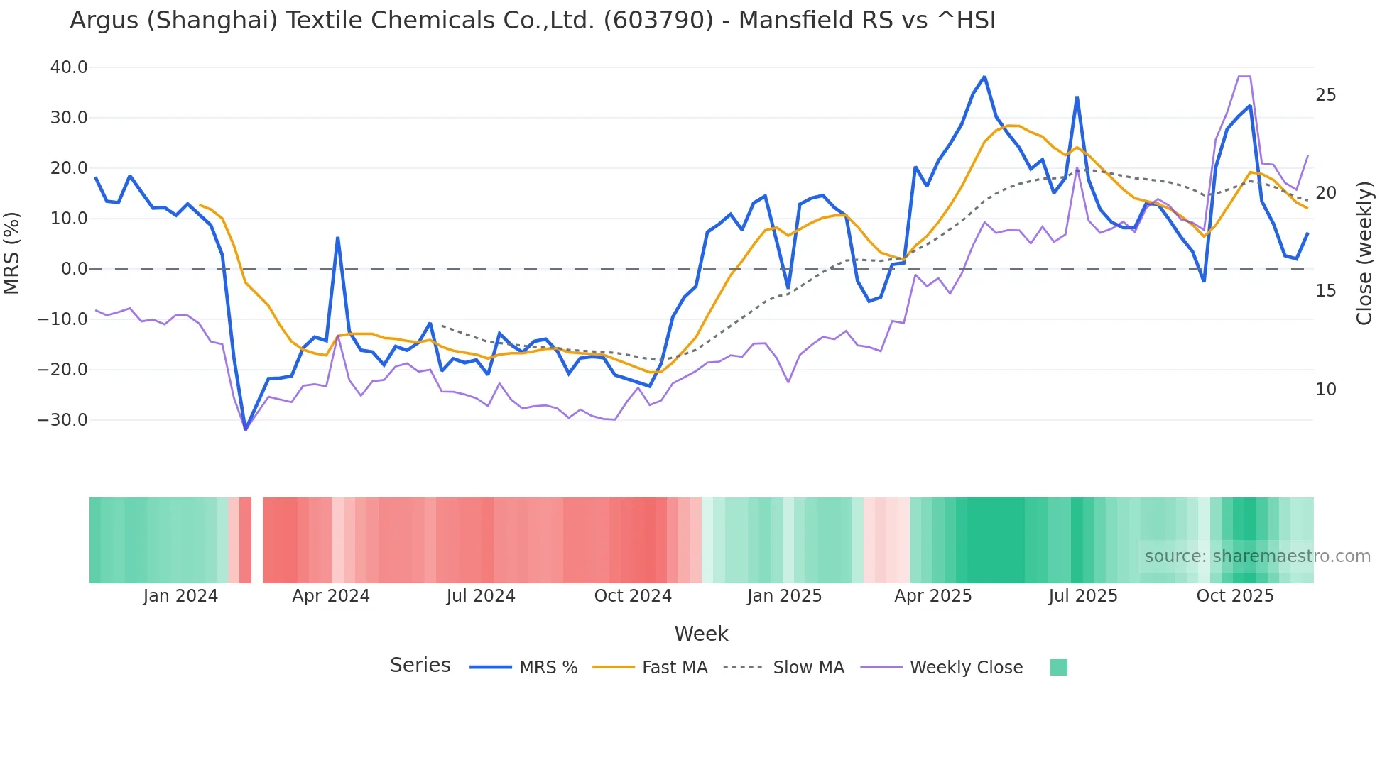 603790 Mansfield Relative Strength chart