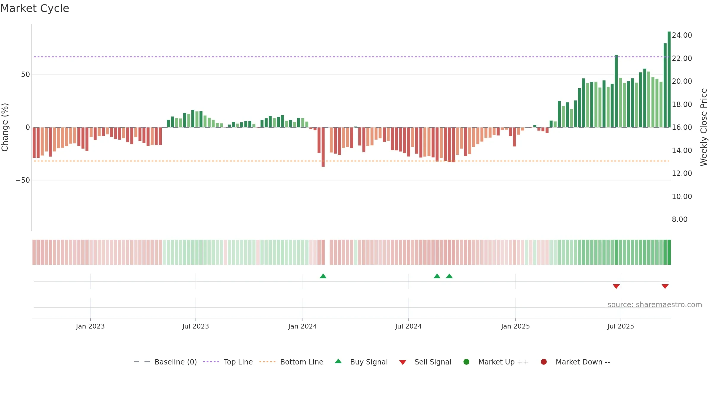 603790 weekly Market Cycle chart, closing 2025-09-22.