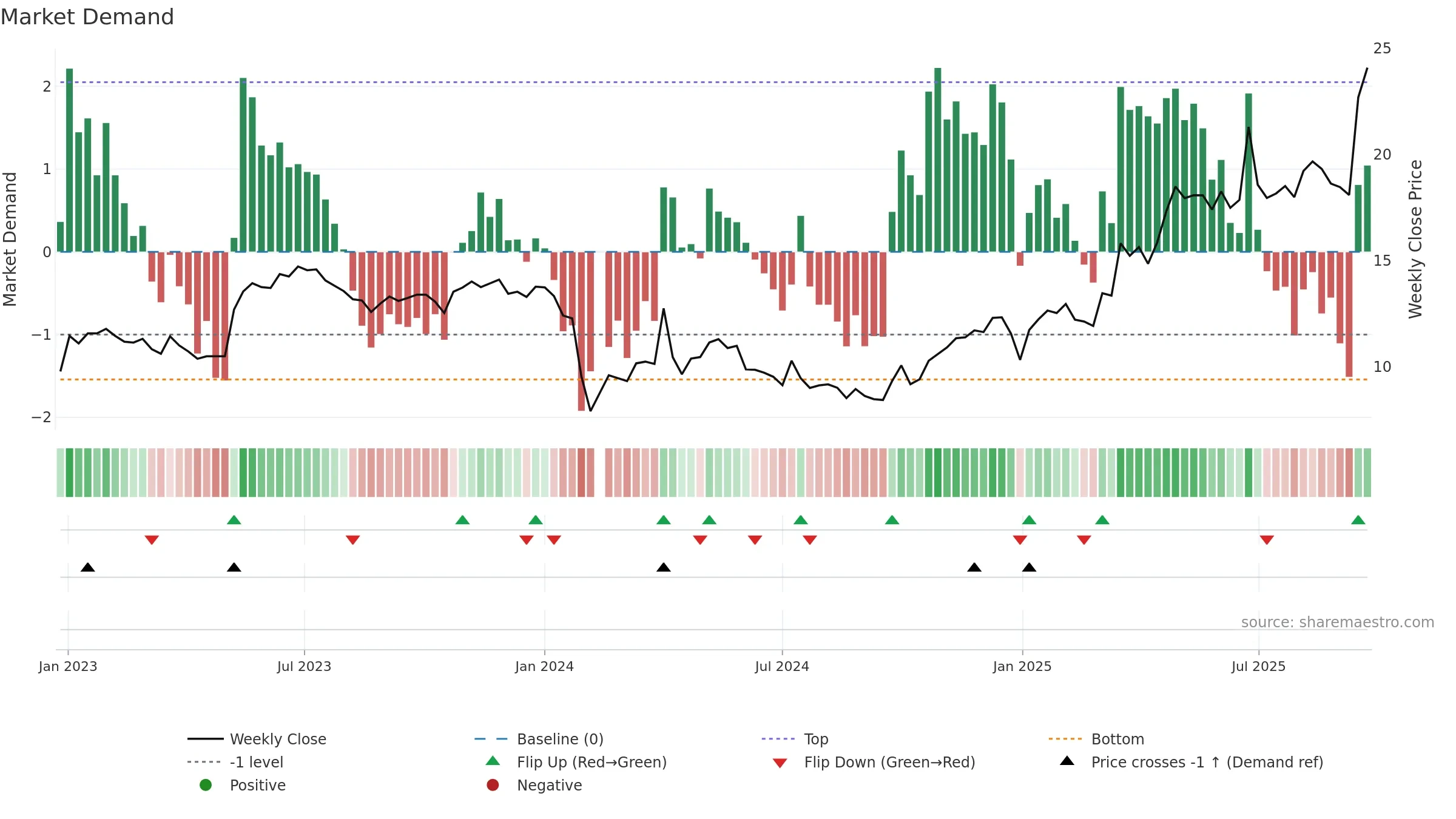 603790 weekly Market Demand chart, closing 2025-09-22.