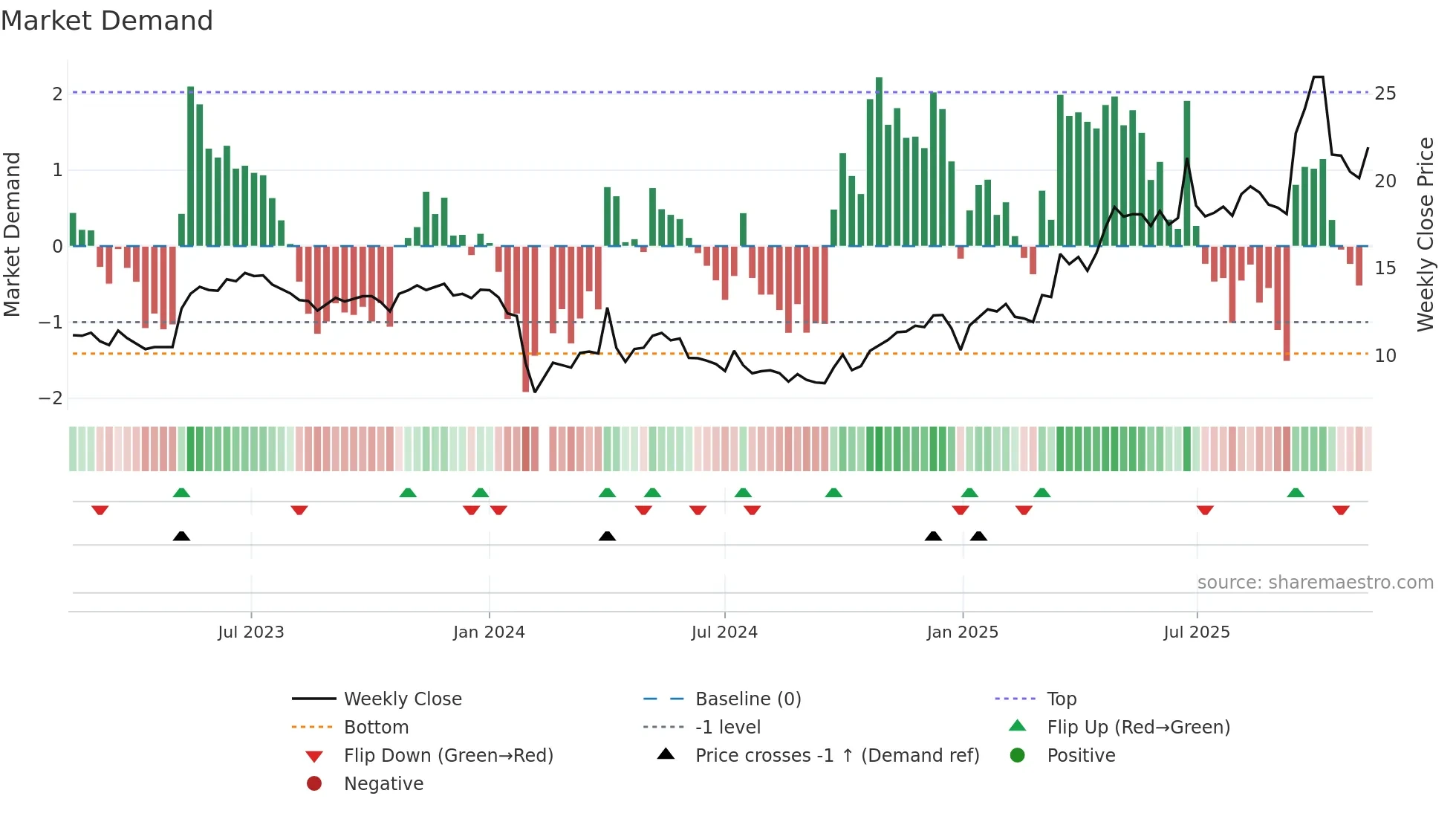 603790 weekly Market Demand chart