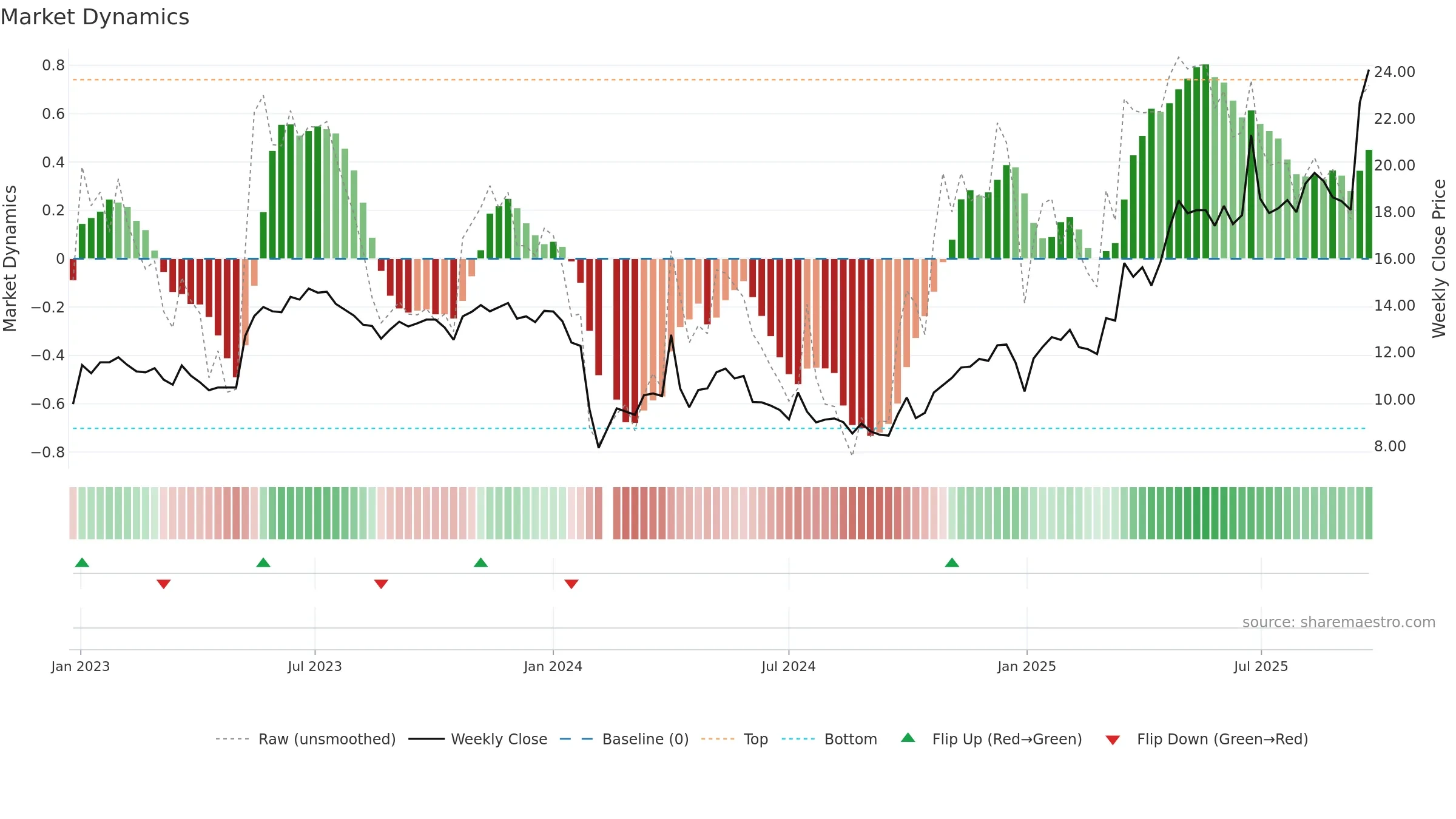 603790 weekly Market Dynamics chart, closing 2025-09-22.