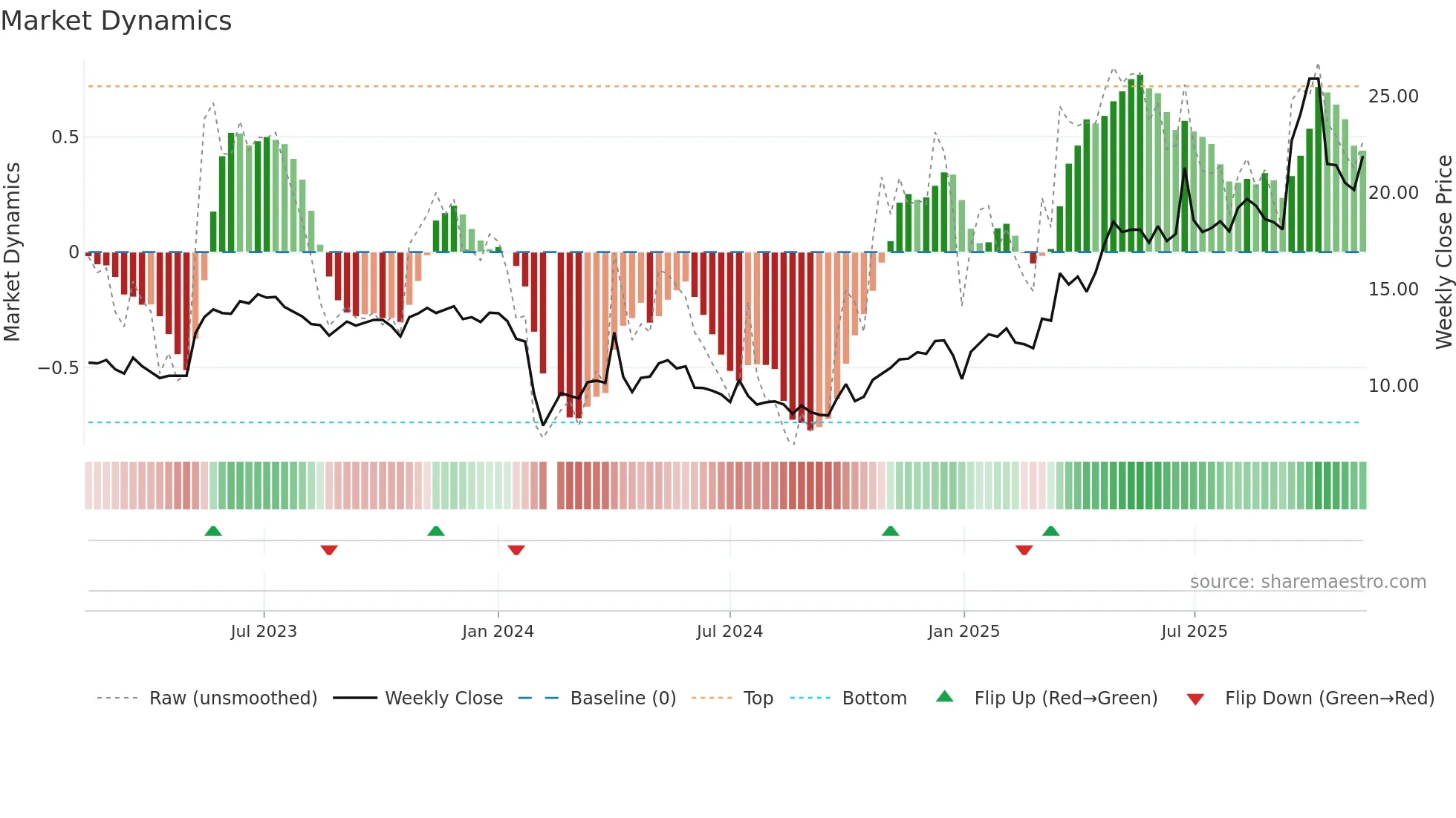 603790 weekly Market Dynamics chart