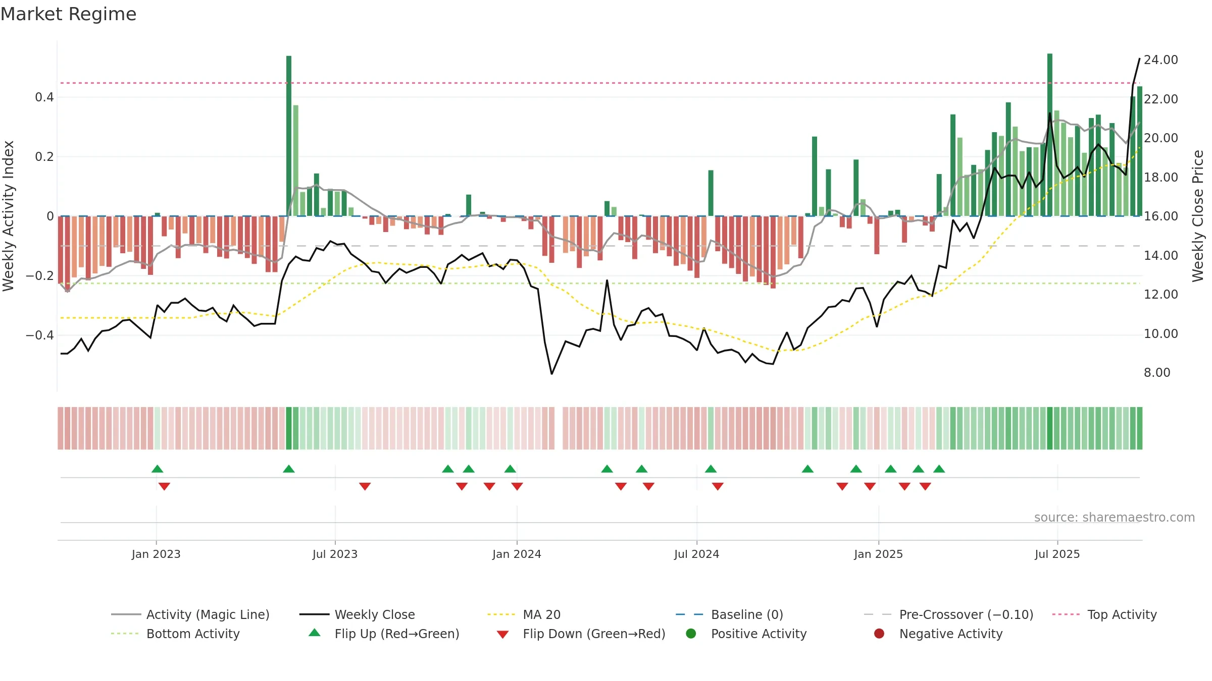 603790 weekly Market Snapshot chart, closing 2025-09-22.
