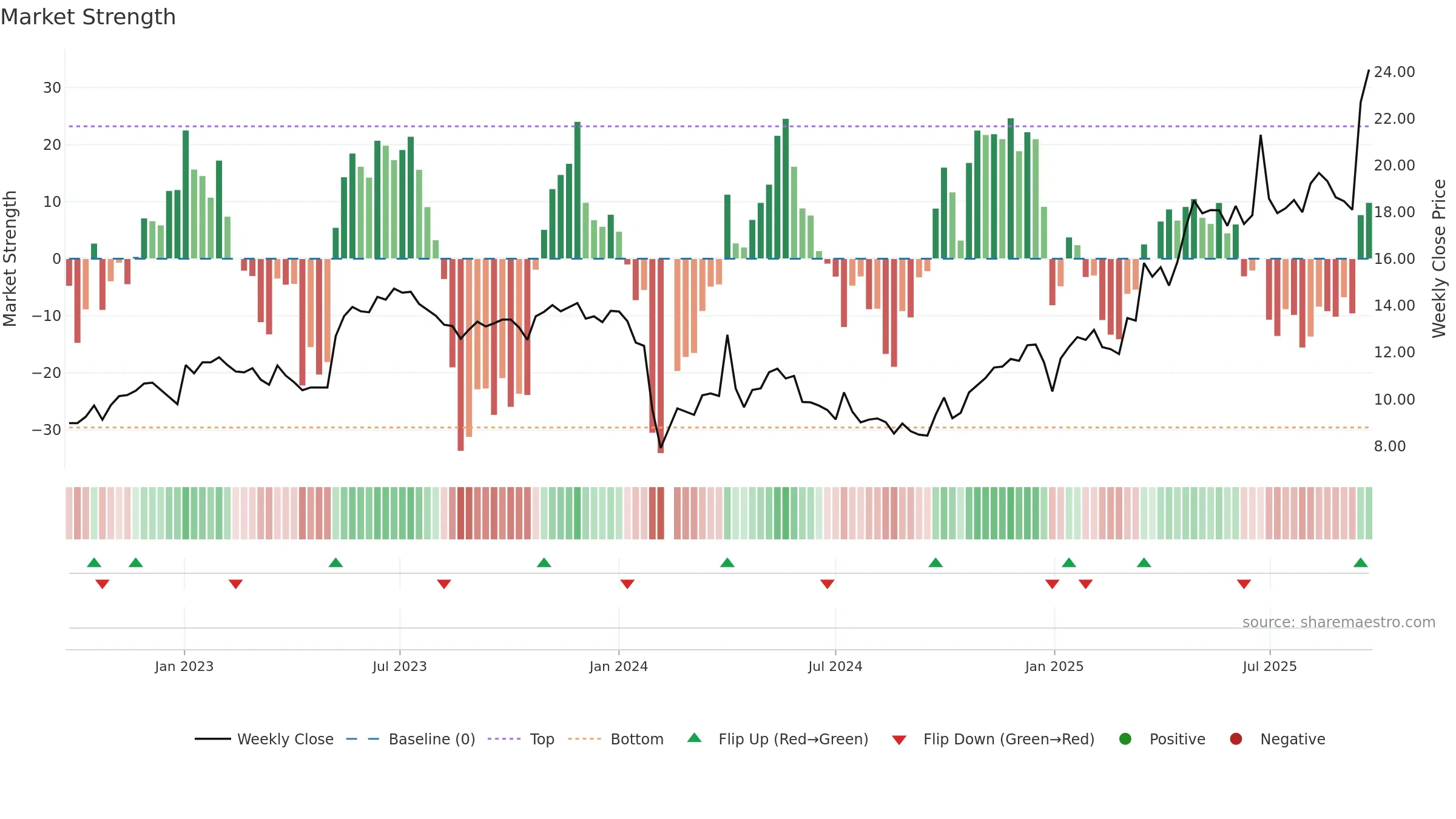 603790 weekly Market Strength chart, closing 2025-09-22.