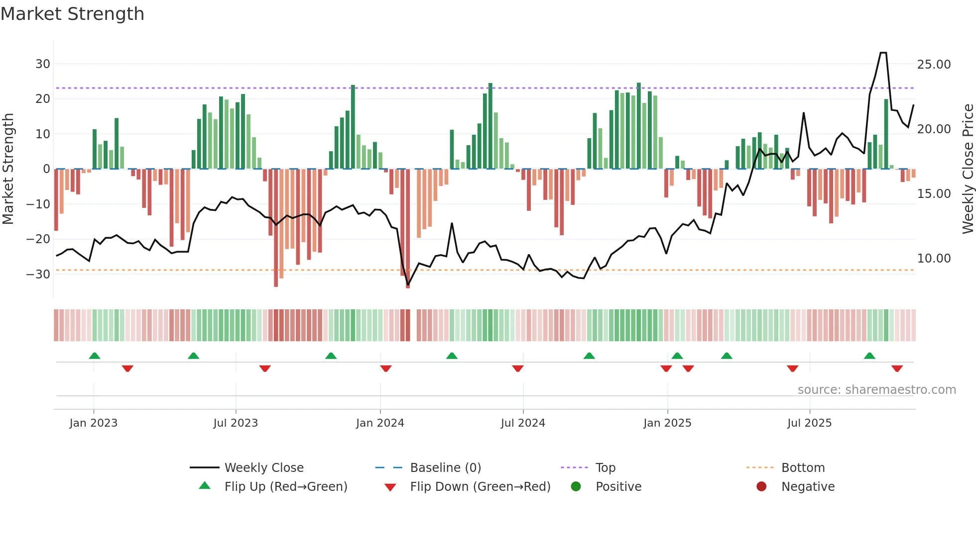 603790 weekly Market Strength chart
