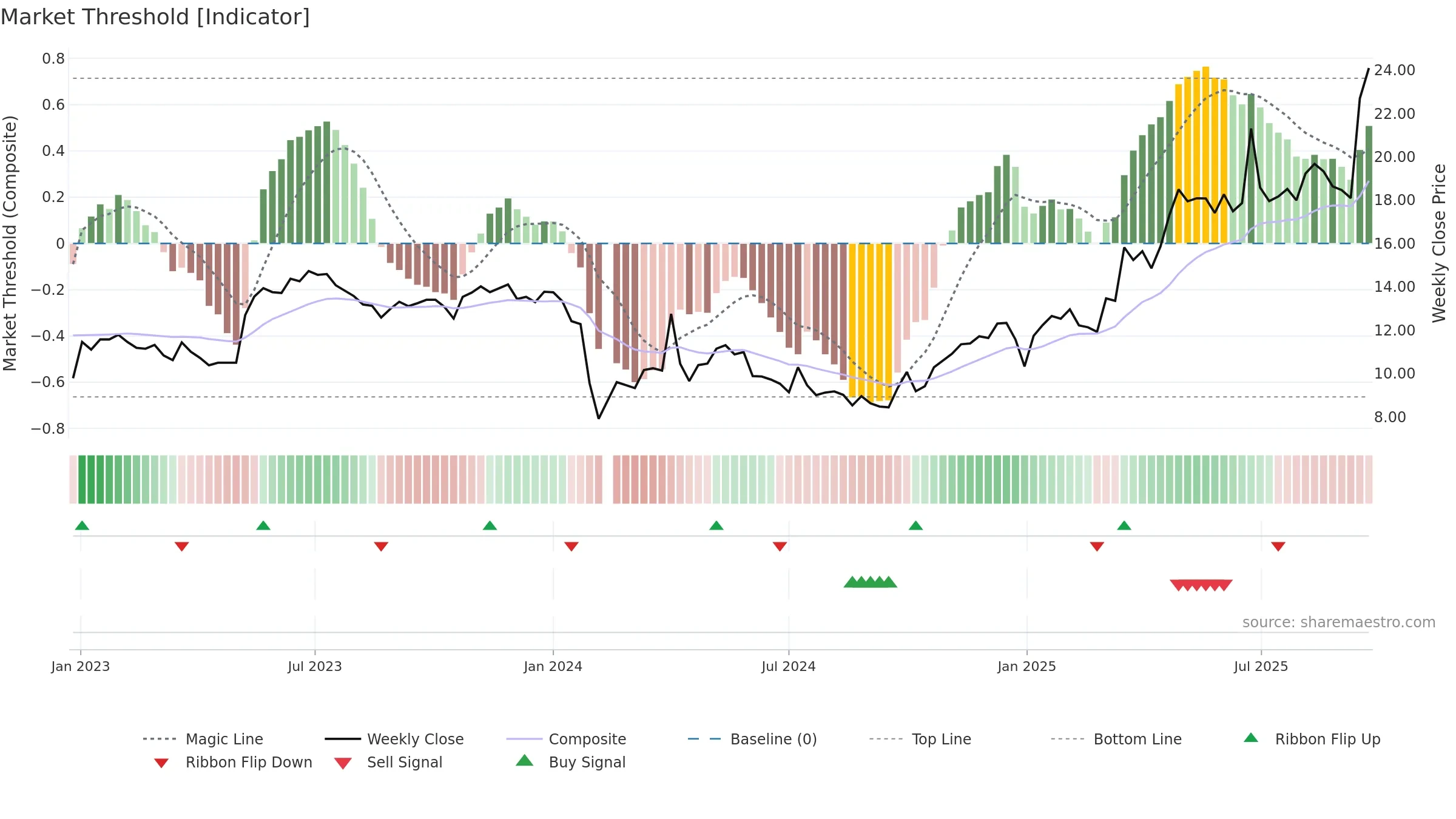 603790 weekly Market Threshold chart, closing 2025-09-22.