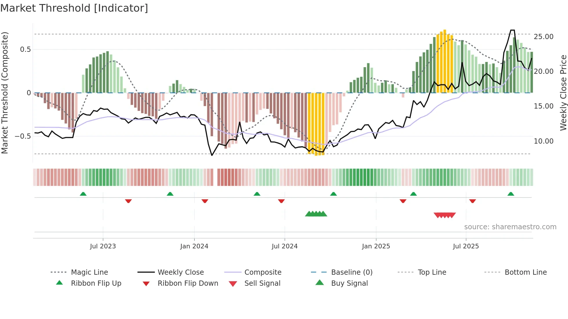 603790 weekly Market Threshold chart