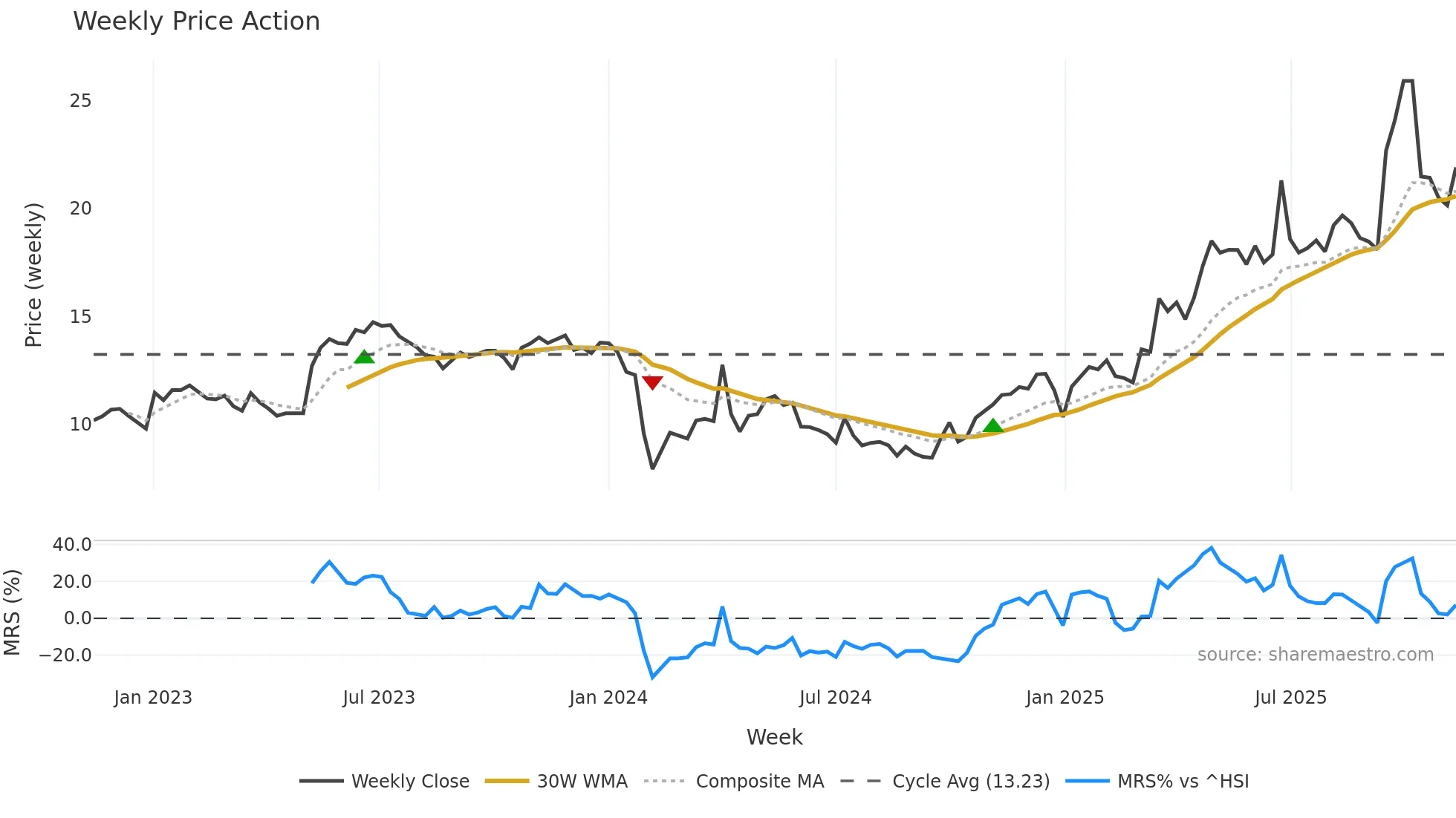 603790 weekly Price Action chart, closing 2025-11-10