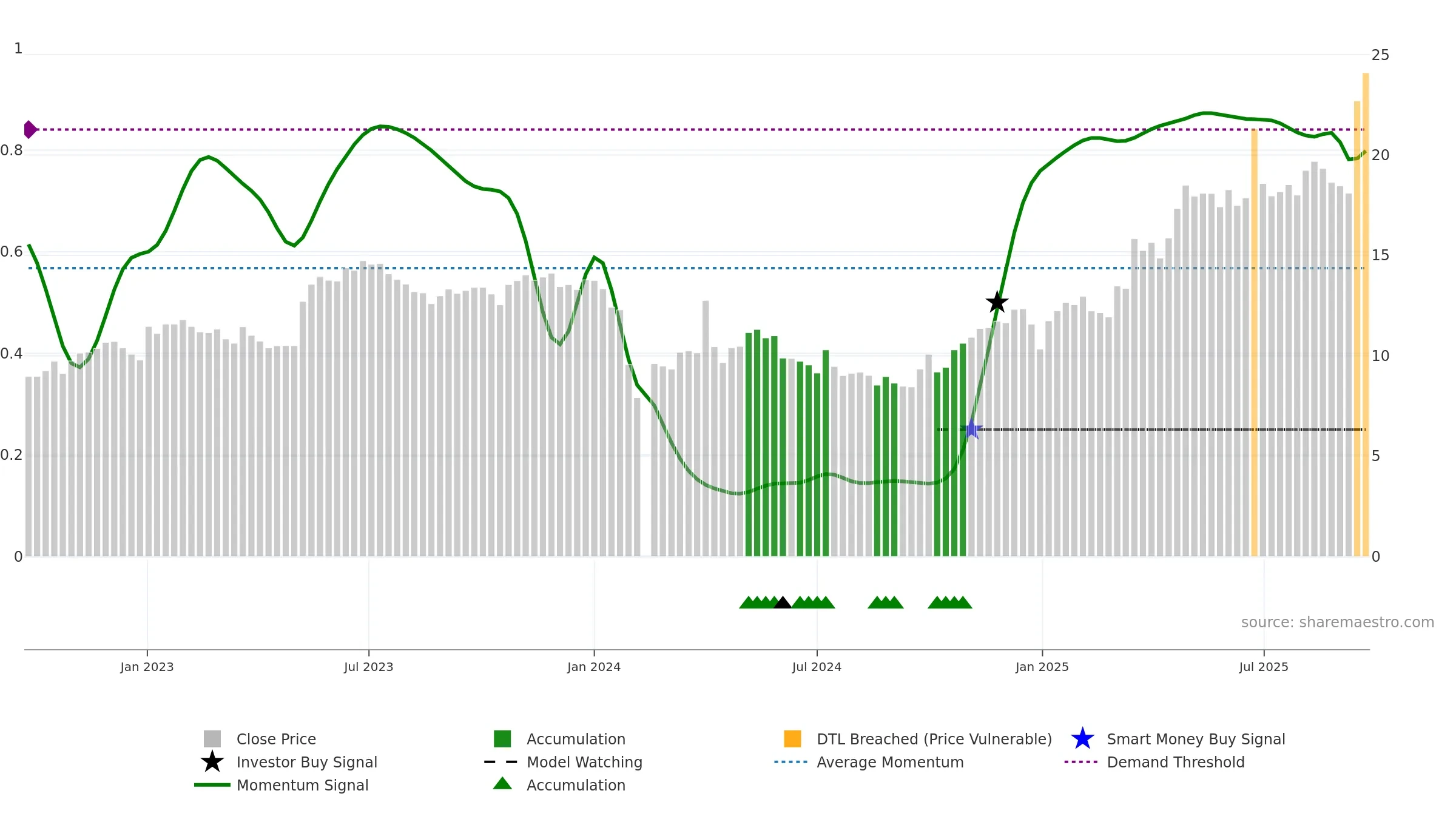 603790 weekly Smart Money chart, closing 2025-09-22.