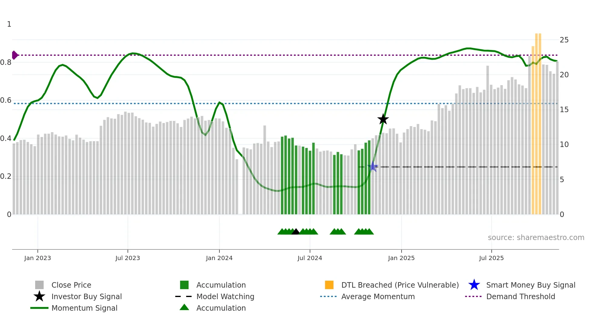 603790 weekly Smart Money chart