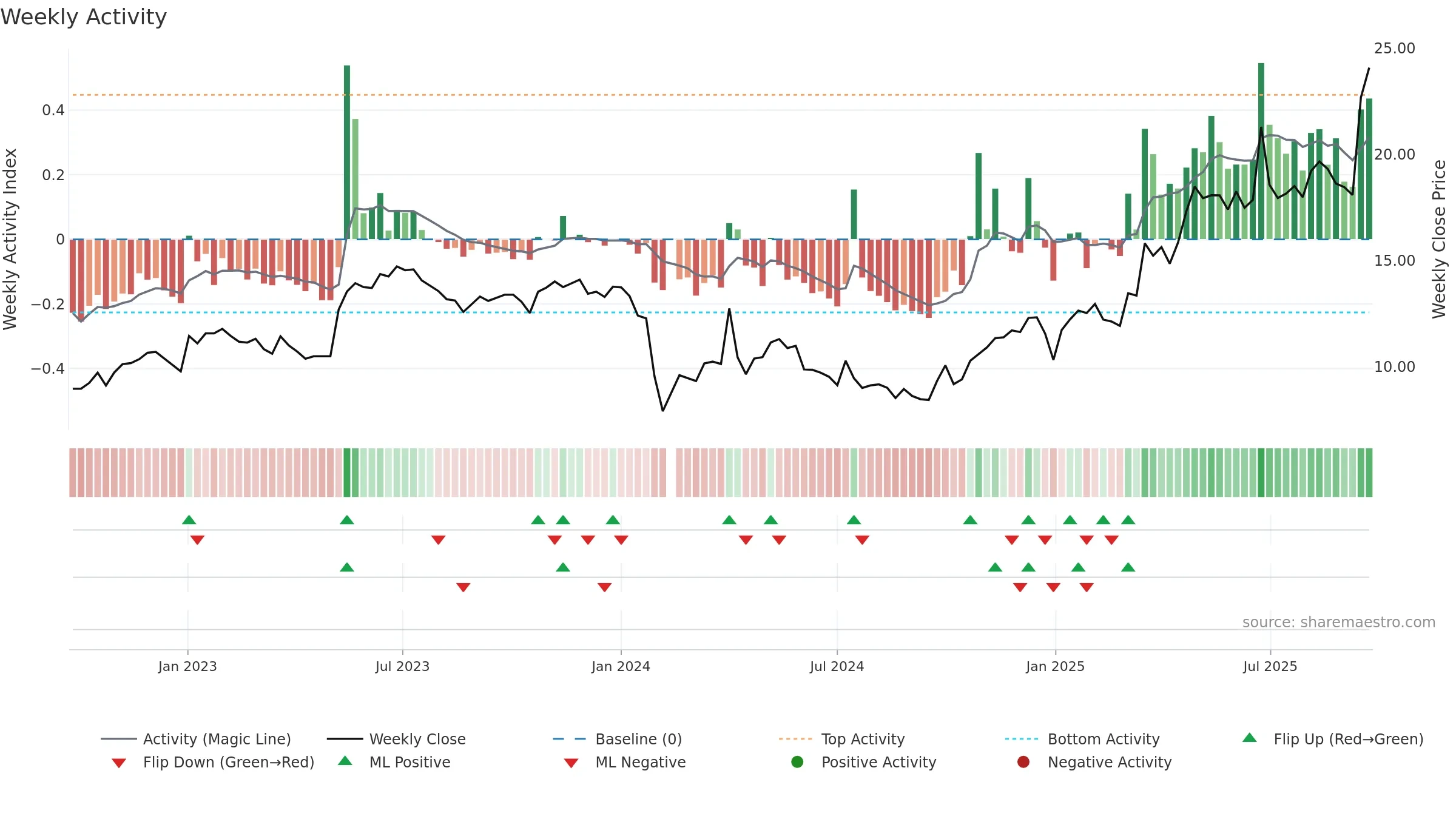 603790 weekly Activity chart, closing 2025-09-22.
