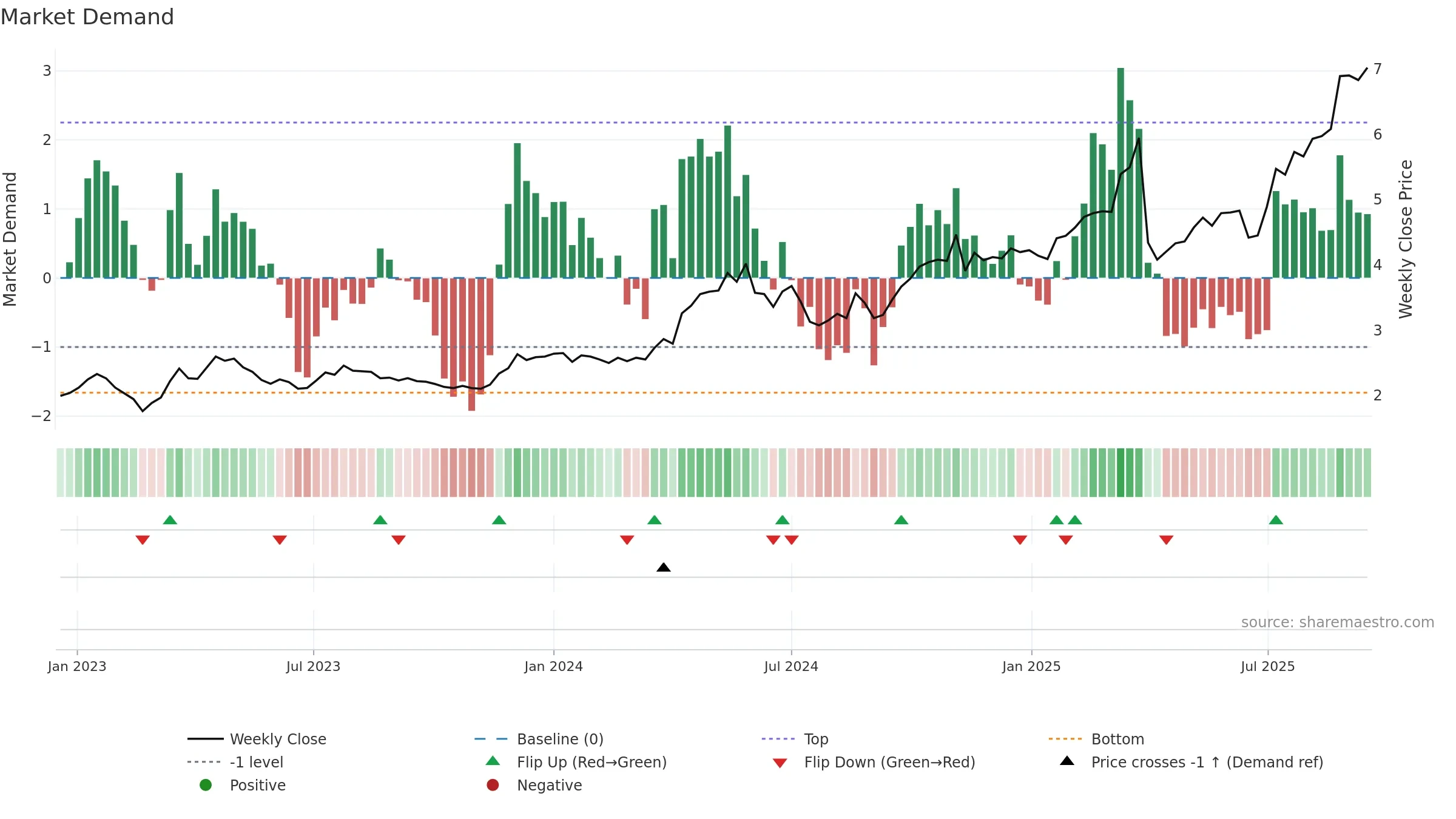 2232 weekly Market Demand chart, closing 2025-09-15.