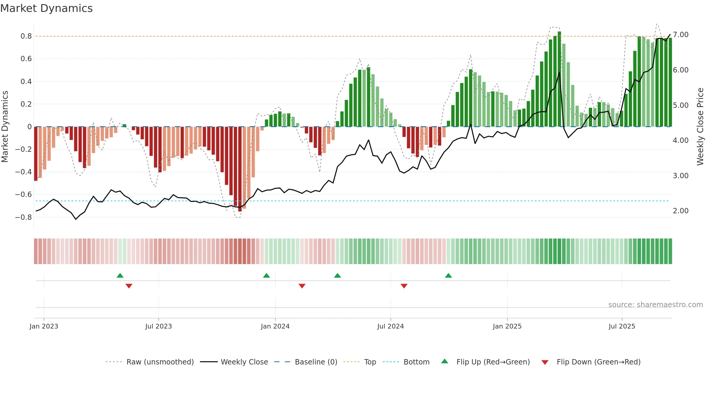 2232 weekly Market Dynamics chart, closing 2025-09-15.