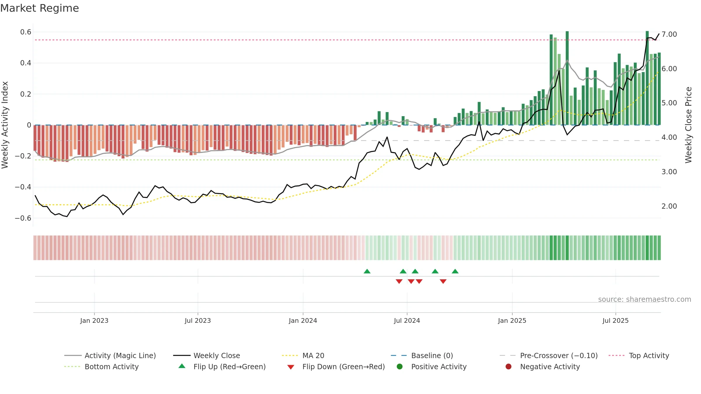 2232 weekly Market Snapshot chart, closing 2025-09-15.