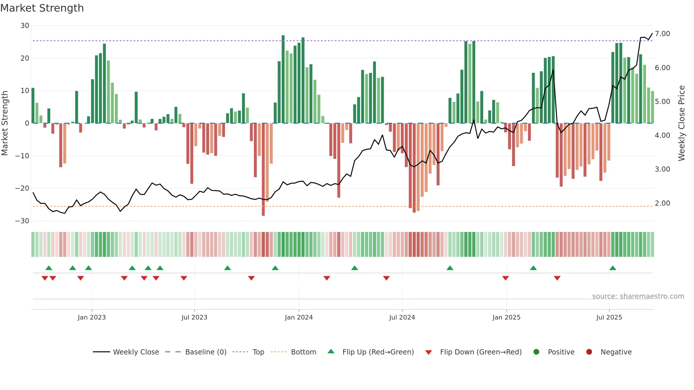 2232 weekly Market Strength chart, closing 2025-09-15.