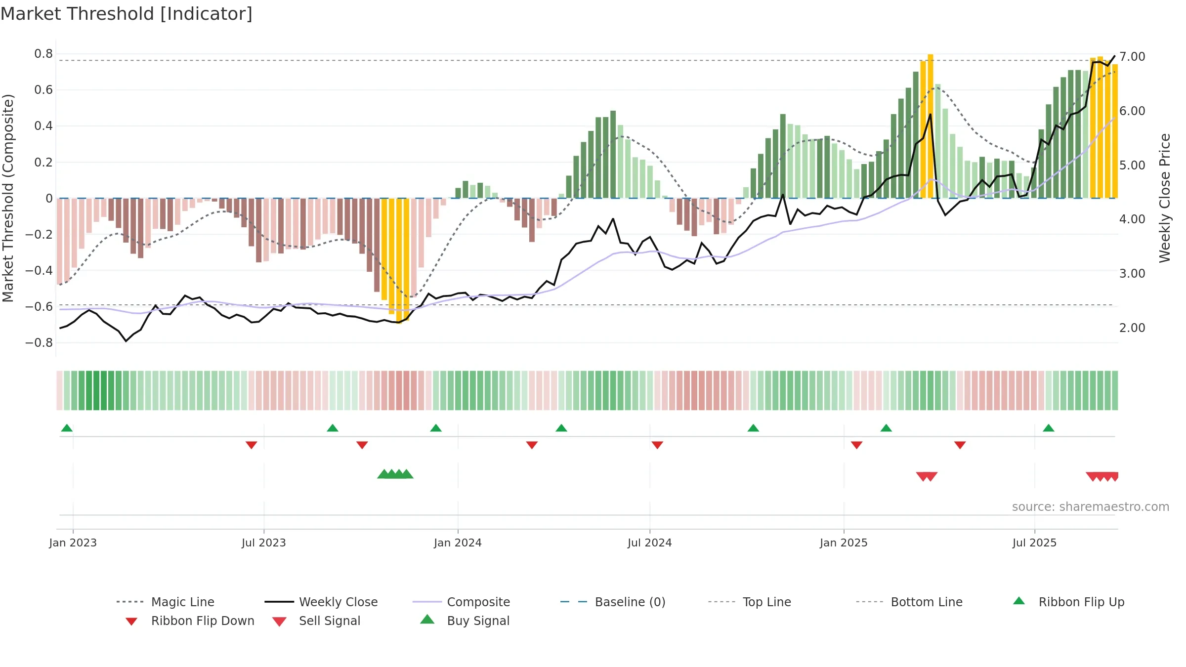 2232 weekly Market Threshold chart, closing 2025-09-15.